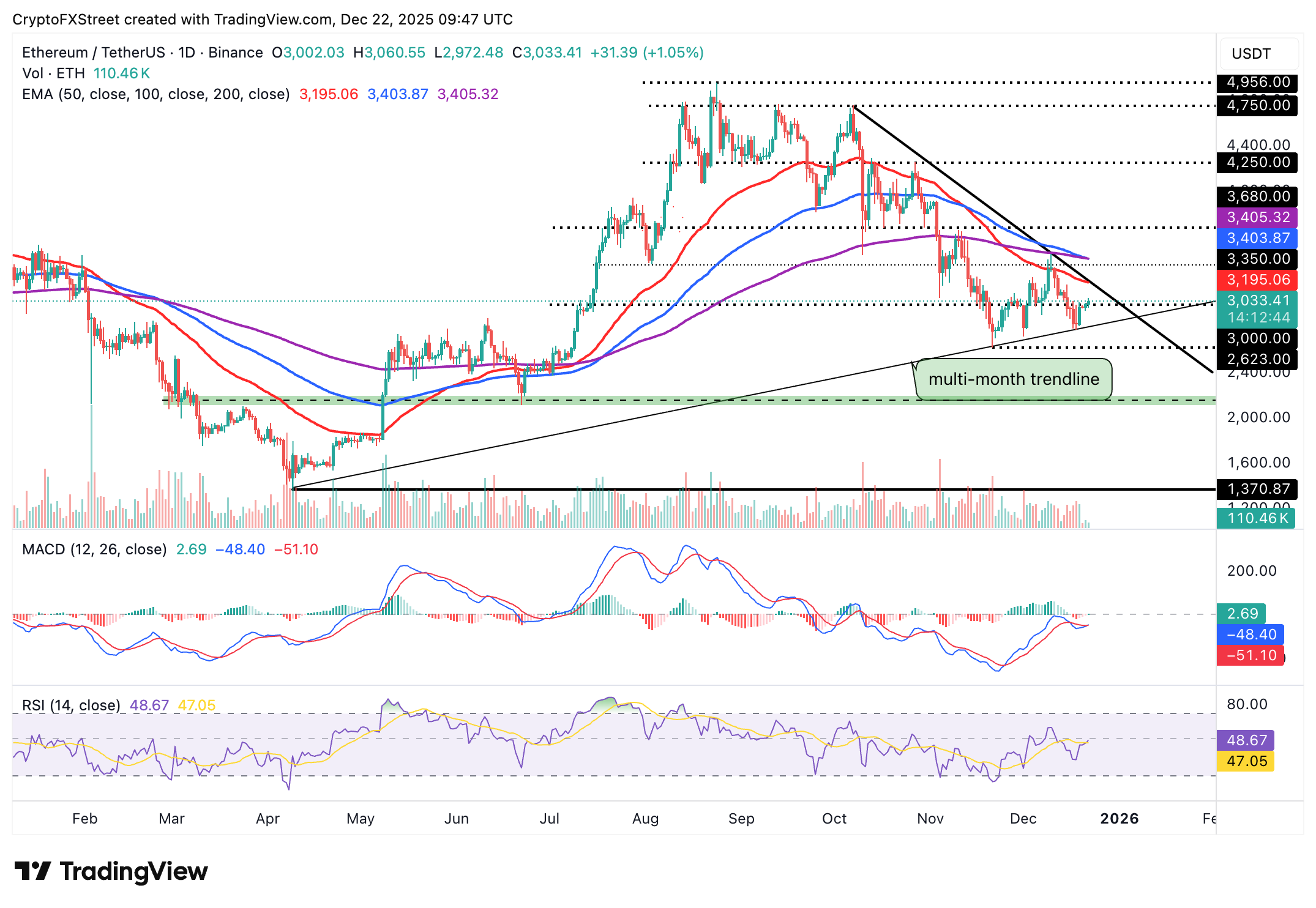 Crypto Today: Bitcoin, Ethereum recover as XRP remains supported by ETF inflows