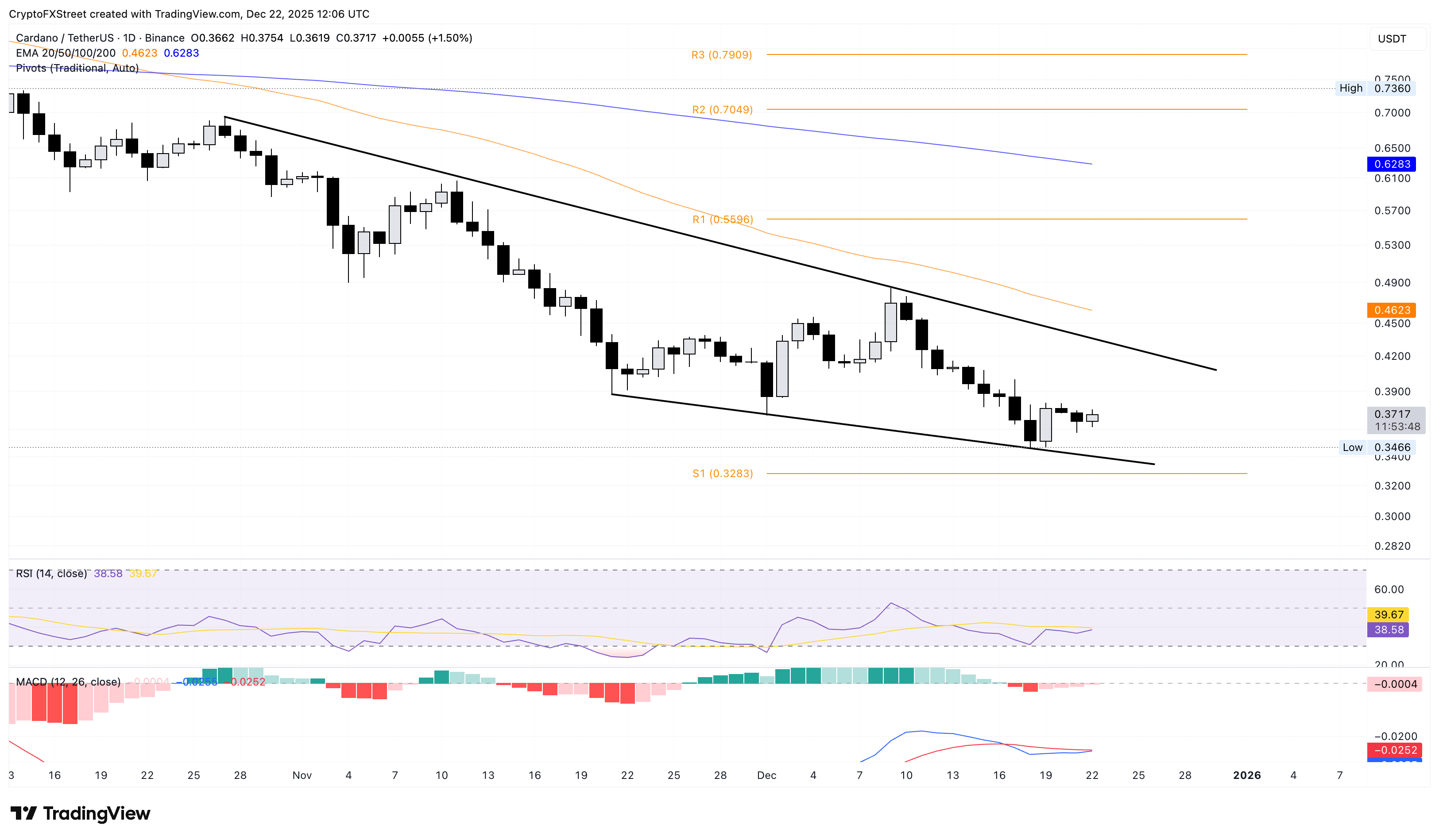 Cardano struggles to extend gains as retail interest wanes despite Midnight's NIGHT token launch