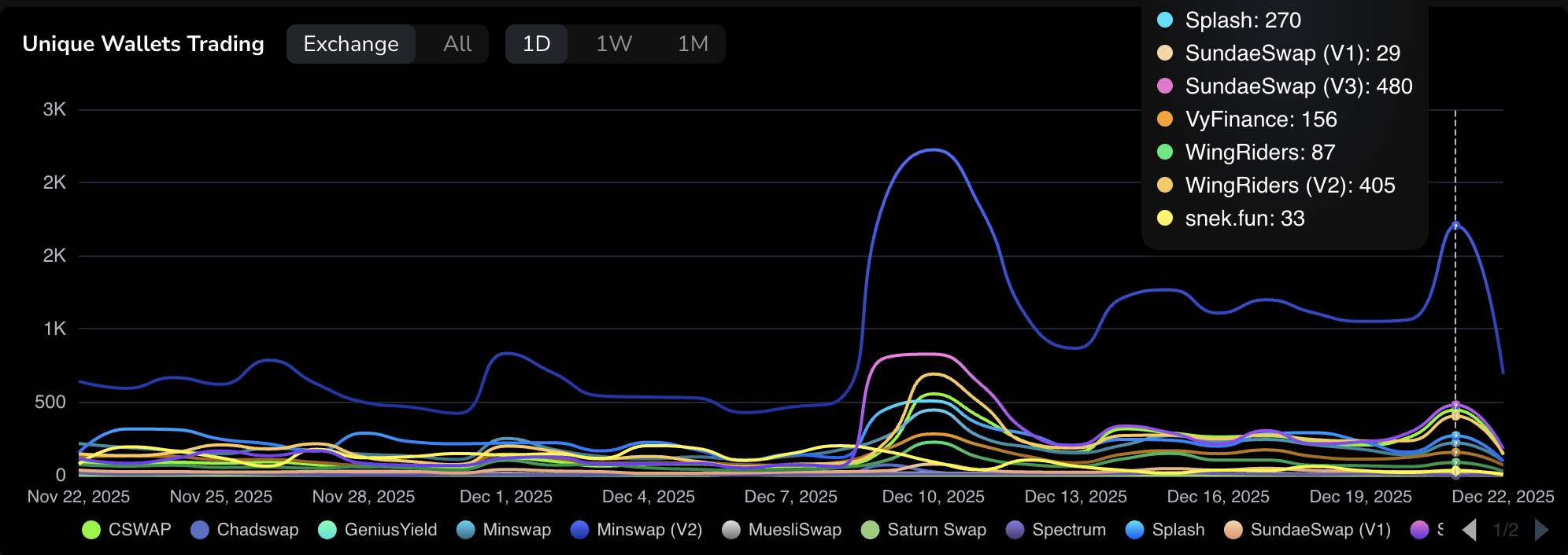 Cardano struggles to extend gains as retail interest wanes despite Midnight's NIGHT token launch