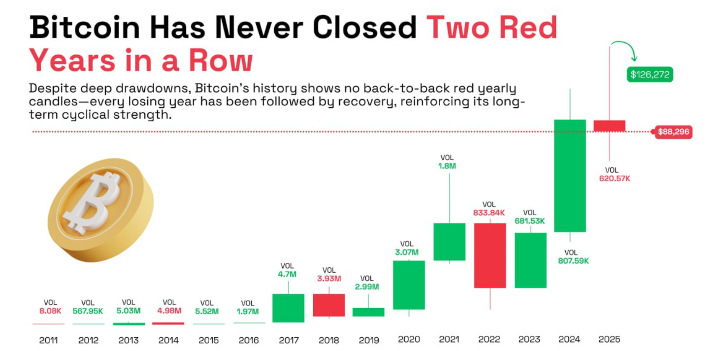 Bitcoin Ends 2025 in the Red – But History Suggests the Streak Stops There