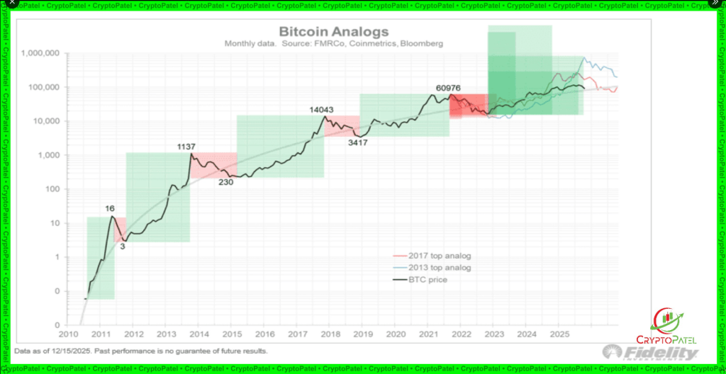 Bitcoin’s 6K Sprint May Be Over — Fidelity Predicts 2026 Slide