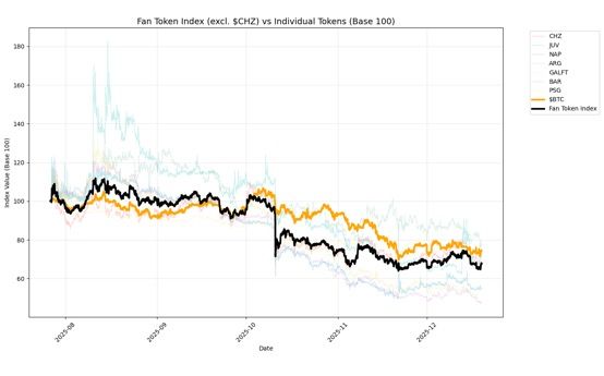 Fan Tokens and the Road to 2026: Assessing the Opportunity
