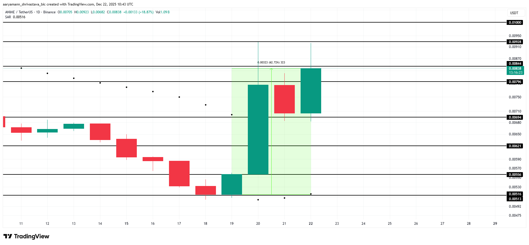 3 Meme Coins To Watch In The Week of Christmas 2025