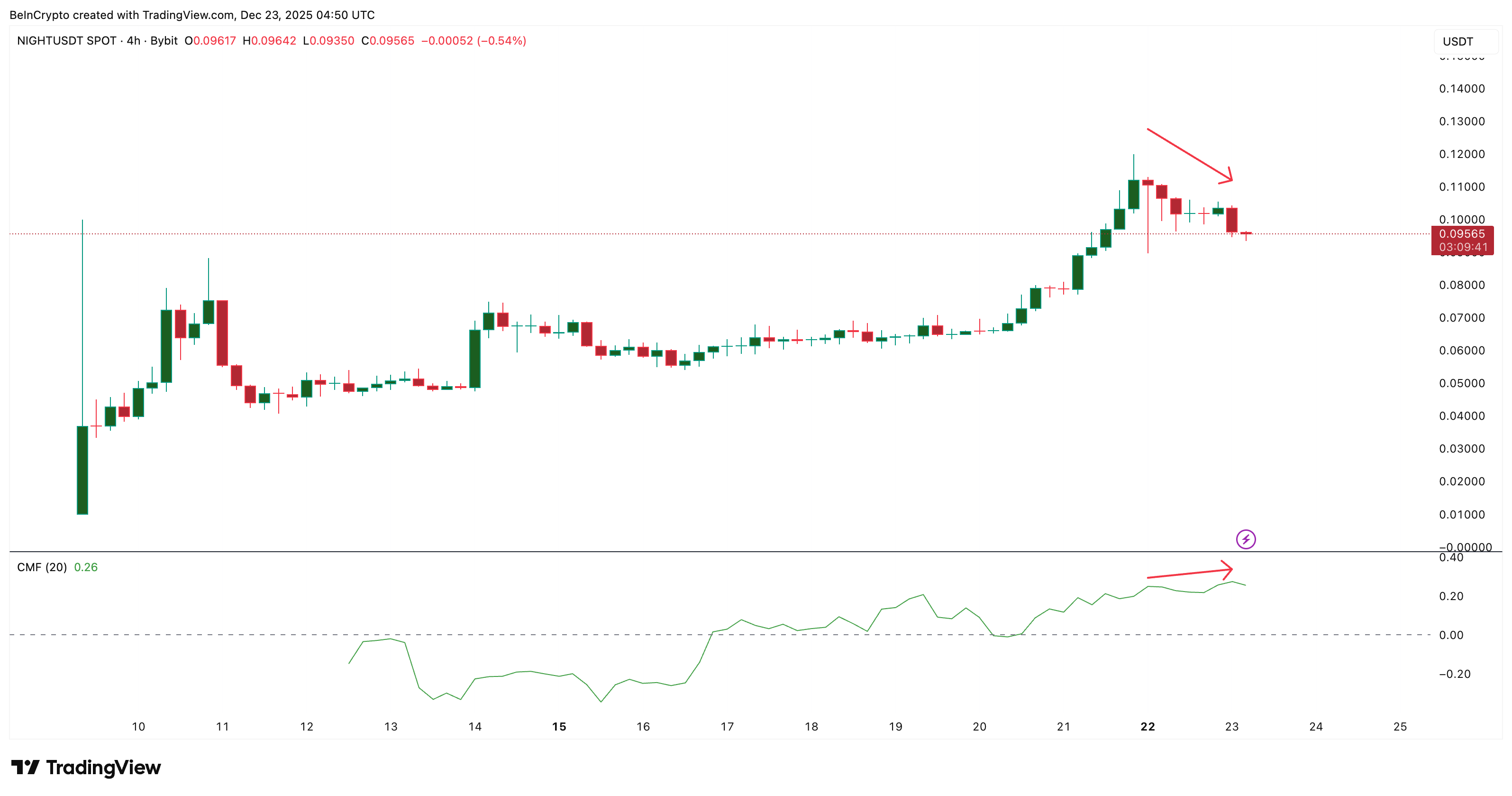 Midnight (NIGHT) Price is Plummeting — But Big Holders Are Still Buying