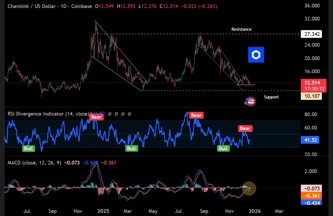 Chainlink Stabilizes Near  Support as On-Chain Data Points to Whale Accumulation