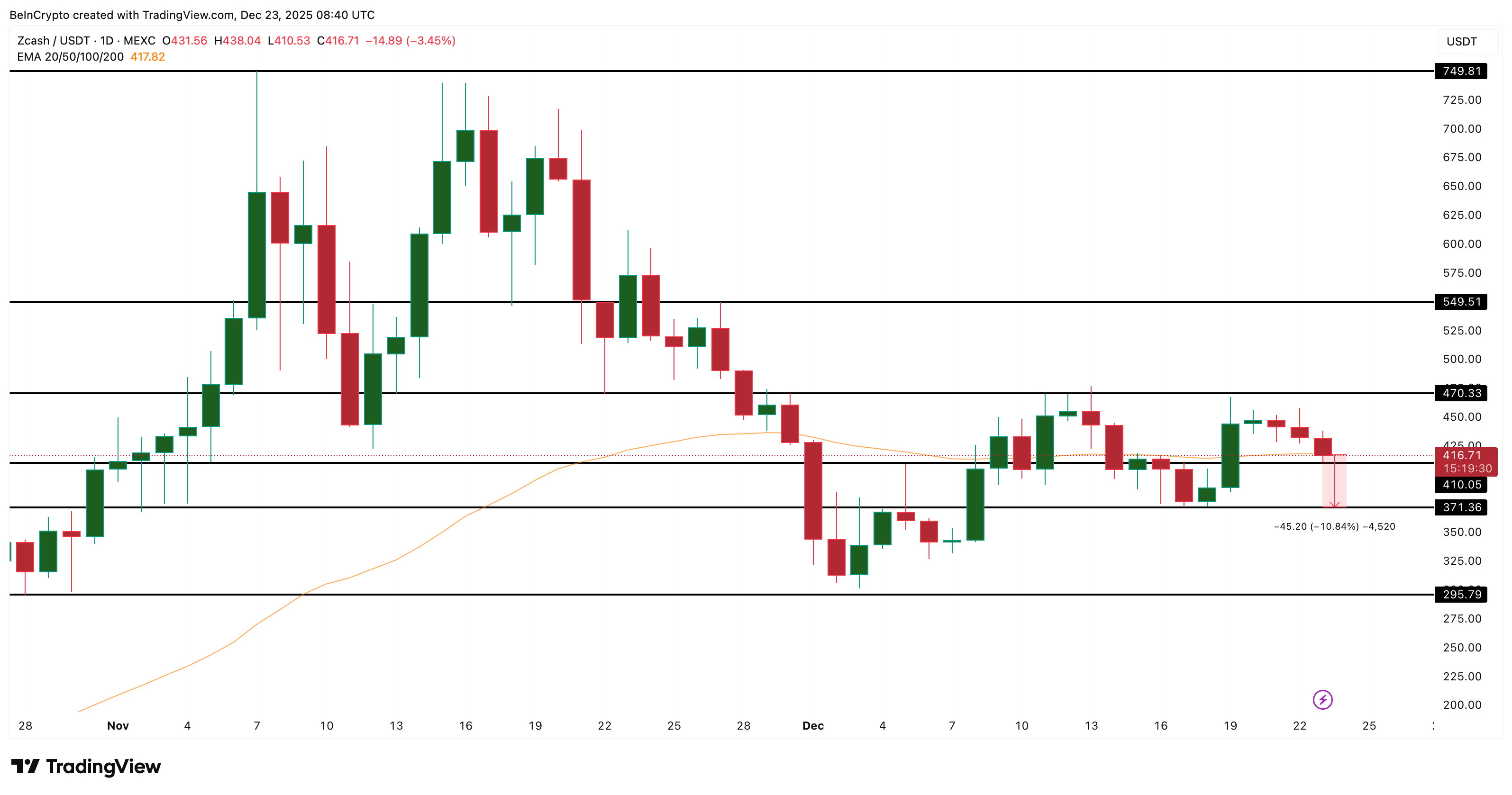 Zcash Price Loses a Key Historical Support As  10% Downside Risk Builds