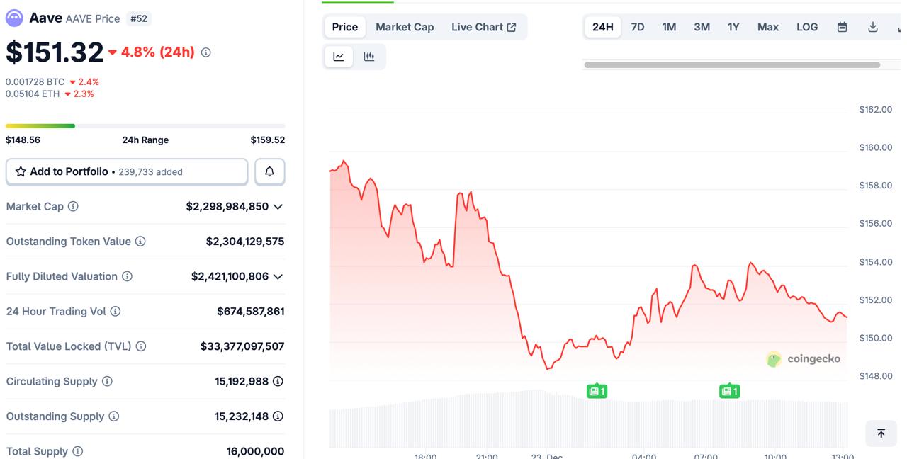 Dogecoin Price Prediction: DeepSnitch AI Surges 96% as DOGE Drops