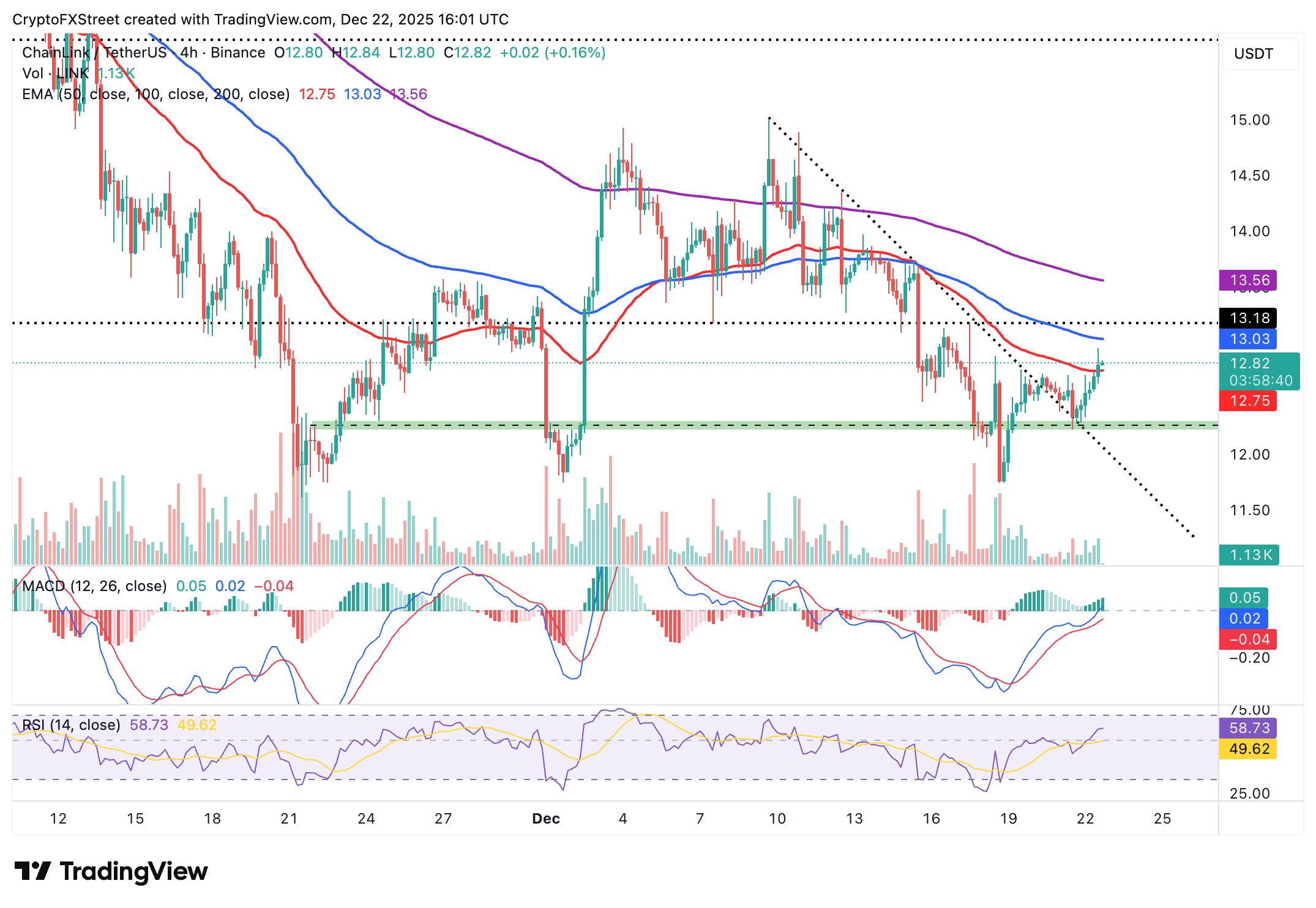 Chainlink Price Forecast: LINK edges higher despite lagging retail and institutional demand