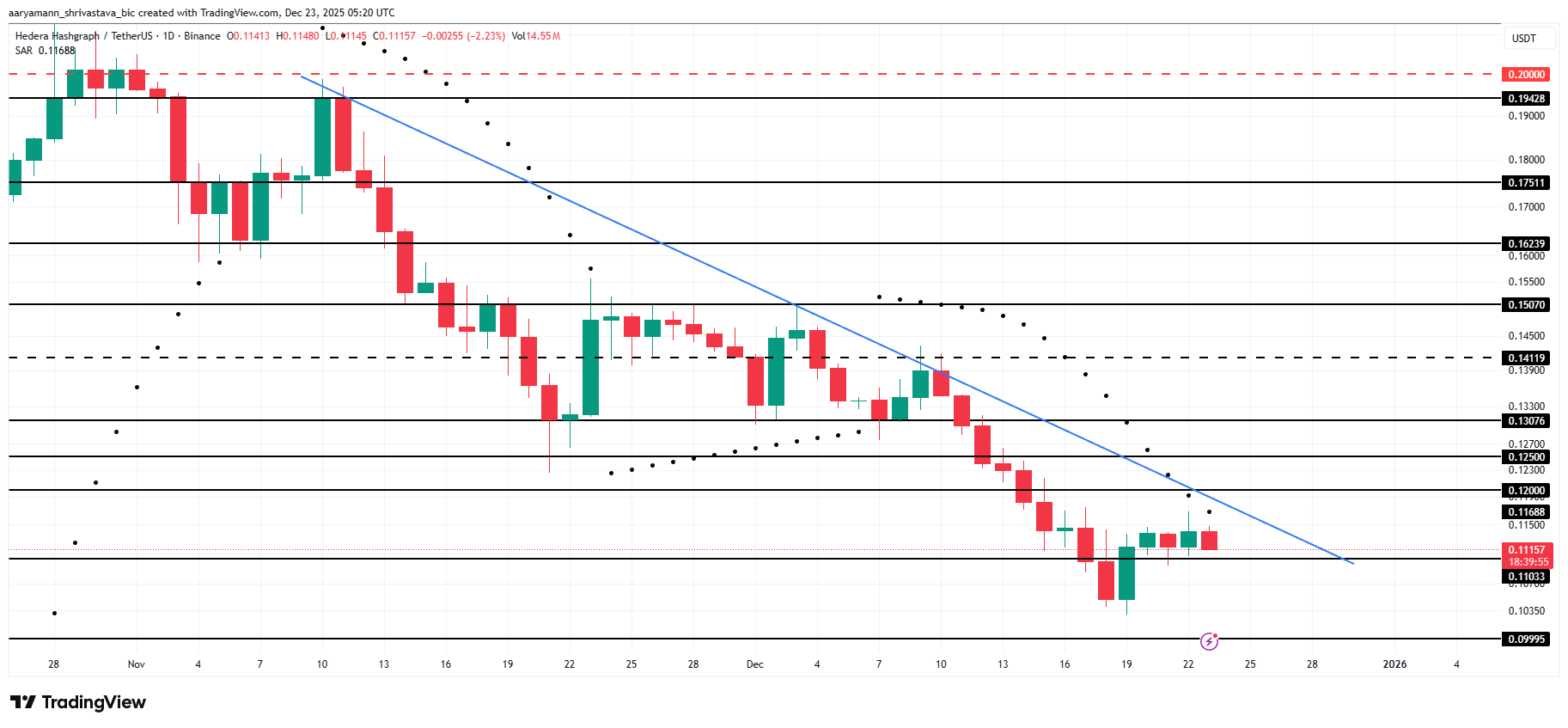 HBAR ETF Demand Collapses, Leaves Price Vulnerable To Crash Below <img.10