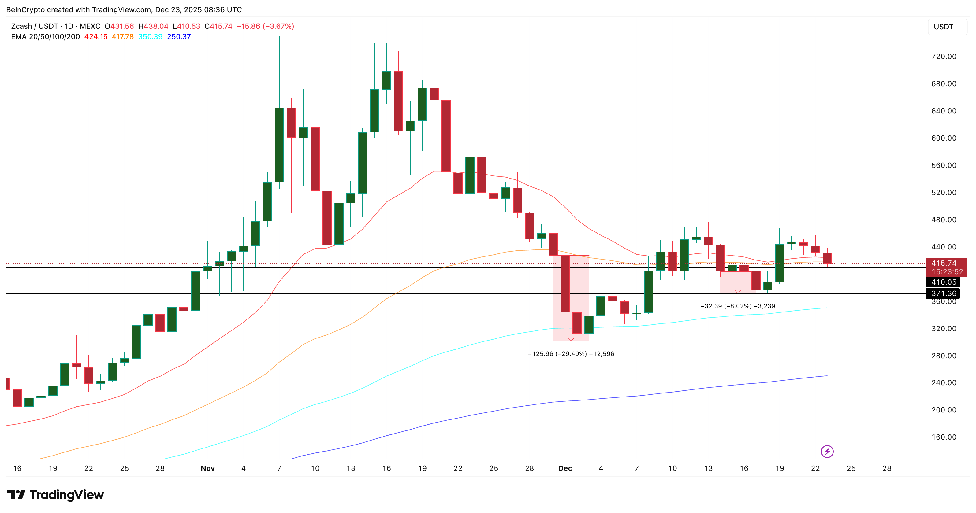 Zcash Price Loses a Key Historical Support As  10% Downside Risk Builds