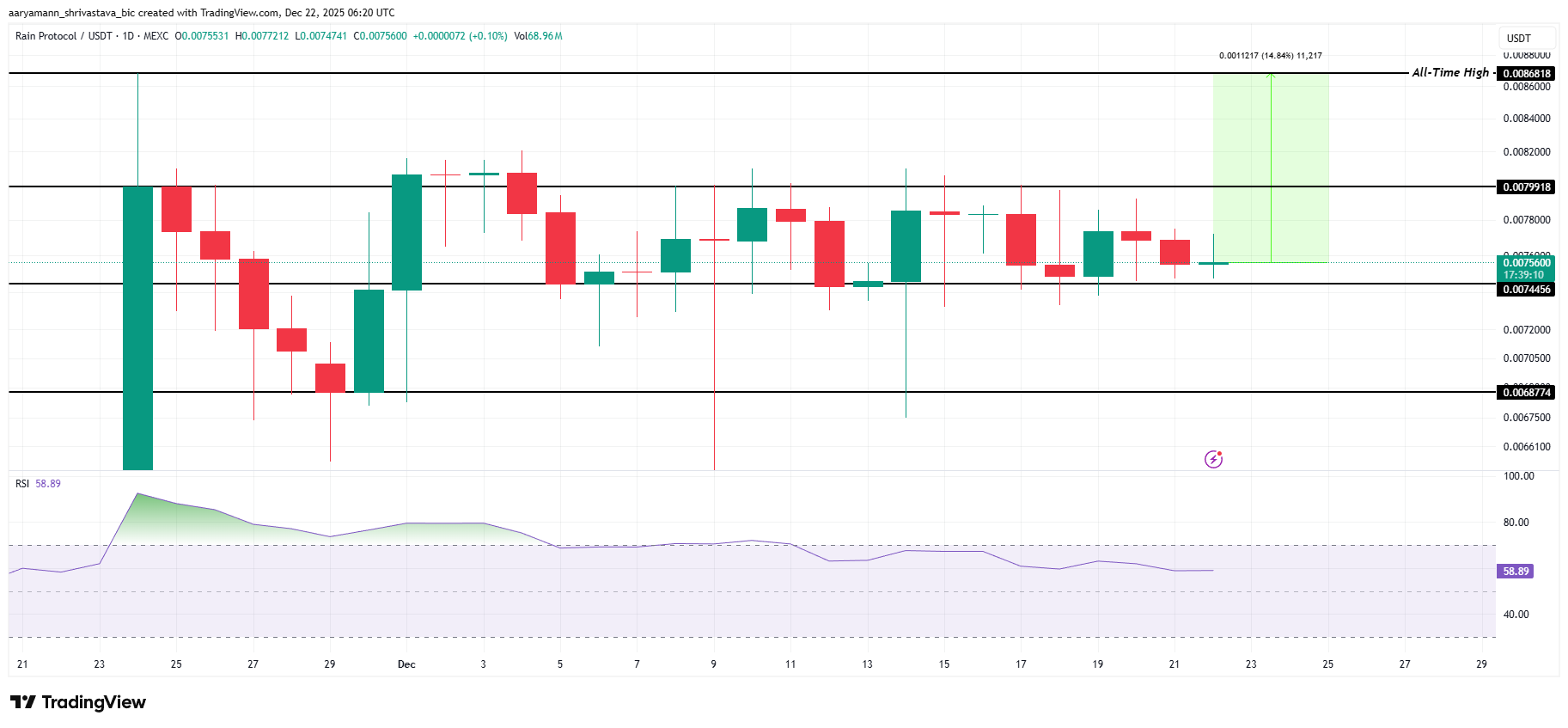 3 Altcoins That Could Hit All-Time Highs In The Christmas 2025 Week