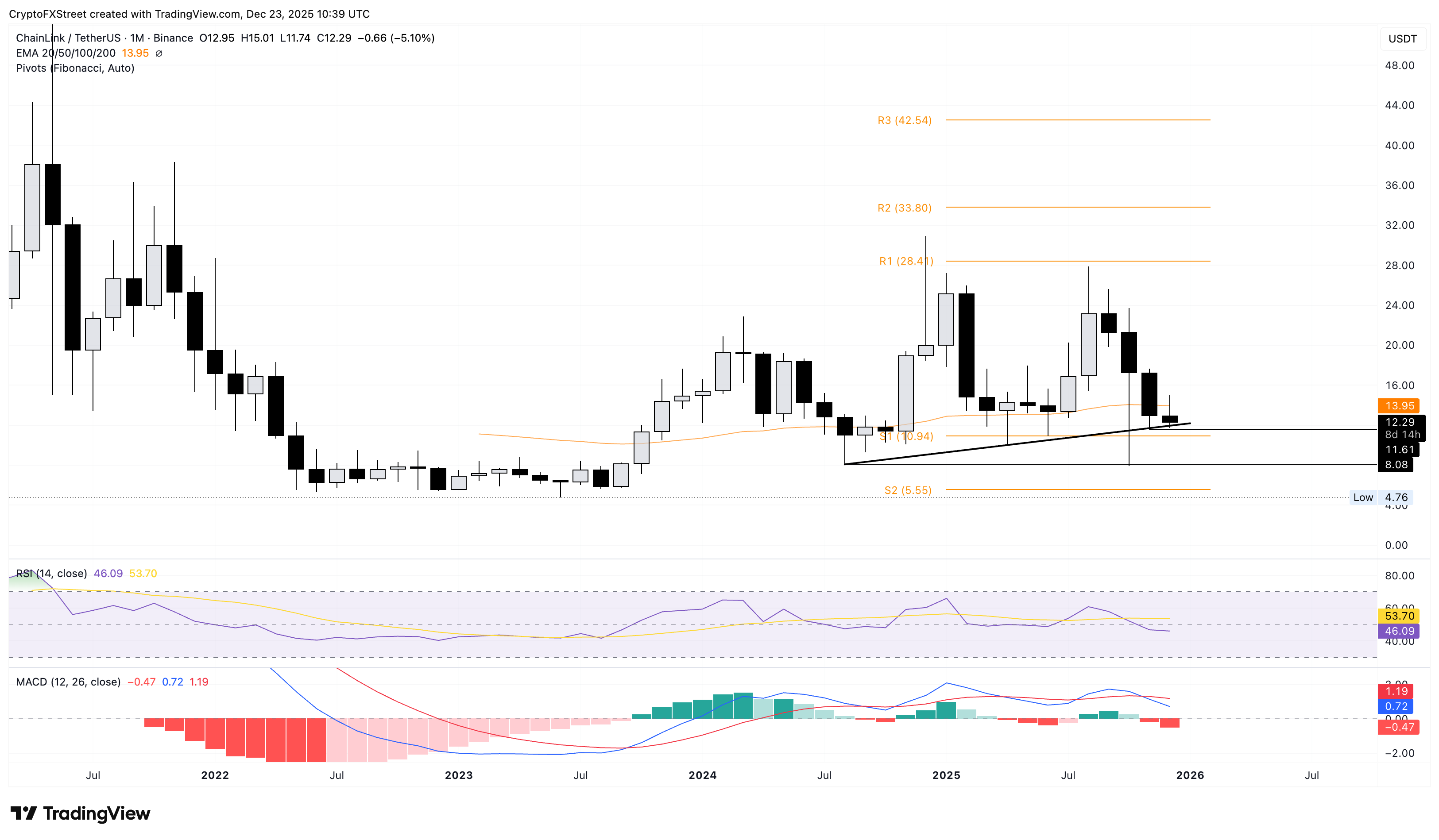 Chainlink risks further losses in early 2026 despite the ecosystem growth