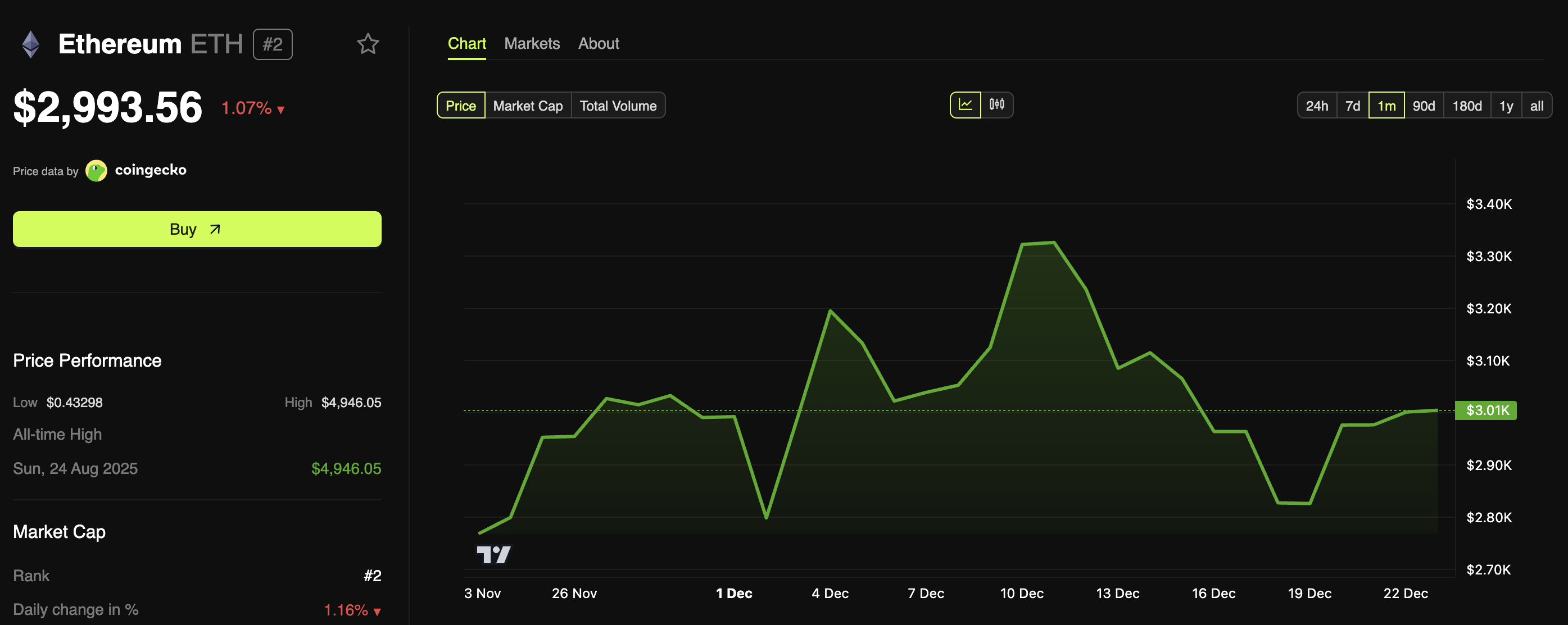 BitMine’s Ethereum Treasury Tops 4 Million ETH Amid Market Volatility