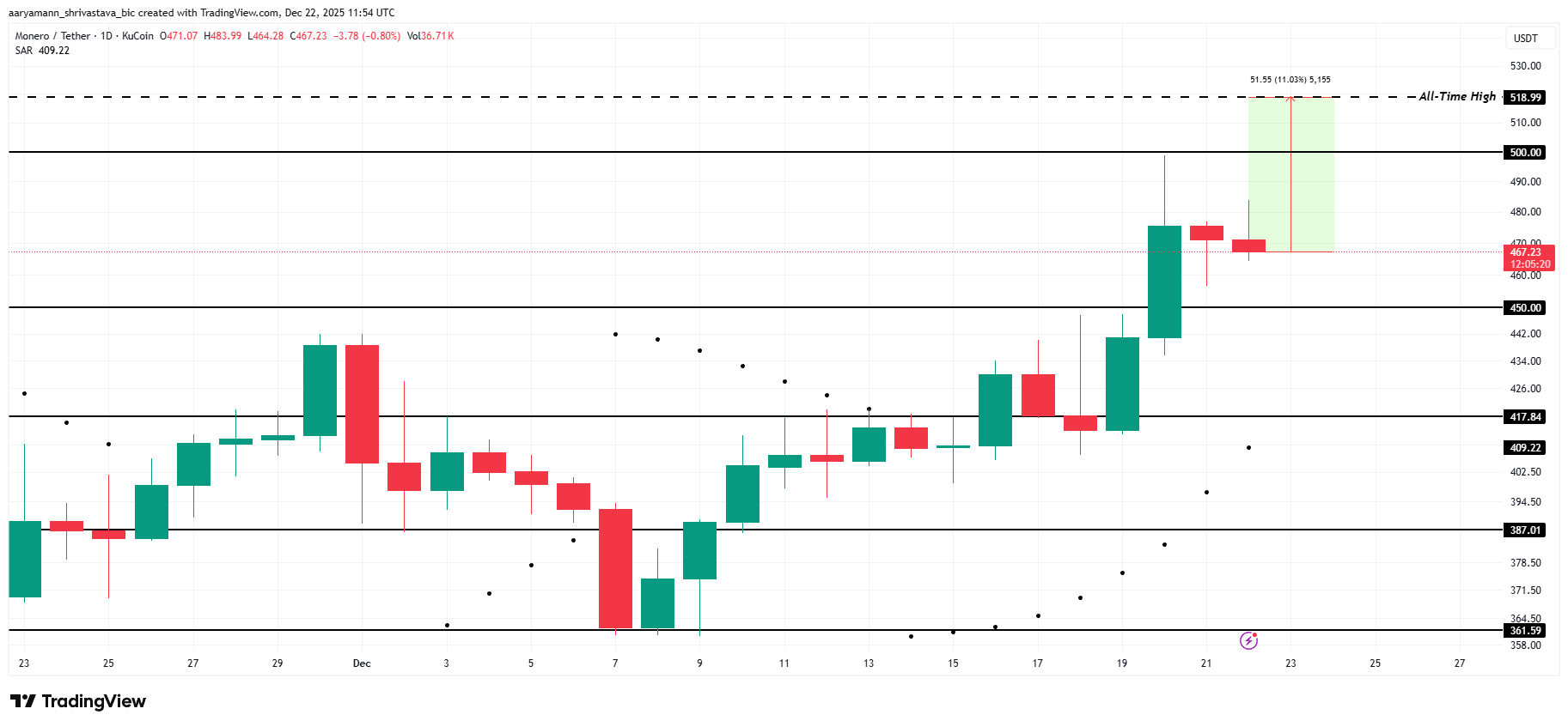3 Altcoins That Could Hit All-Time Highs In The Christmas 2025 Week