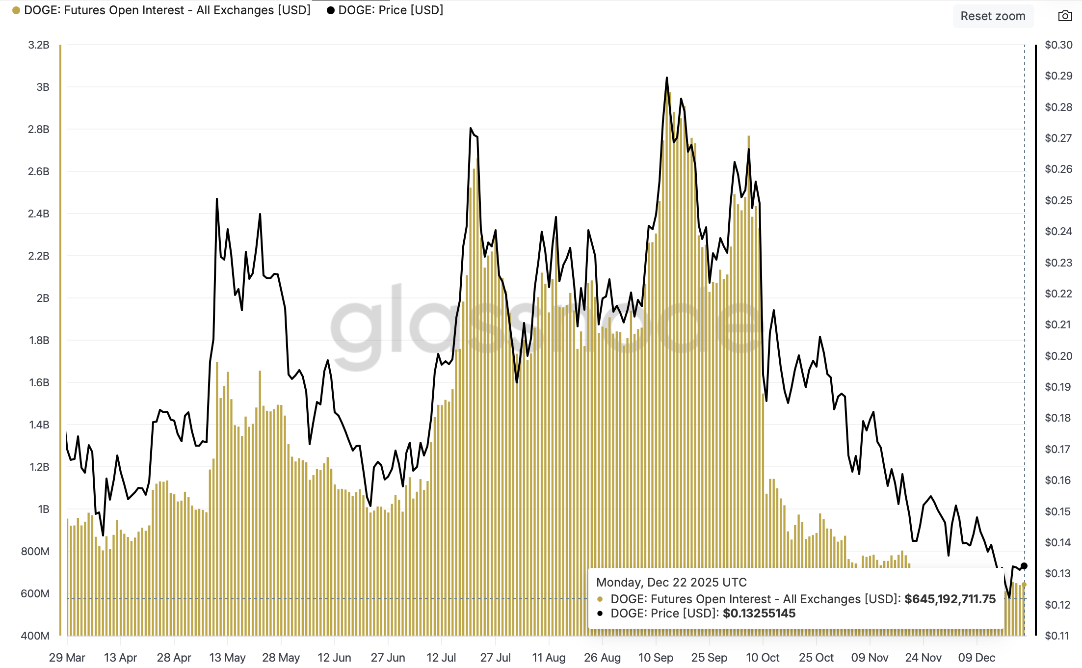 Dogecoin Price Forecast: DOGE ticks lower as low Open Interest, funding rate weigh on buyers