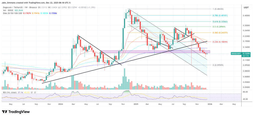 Dogecoin Weekly Fractal Hints At A Bigger Move Brewing Dogecoin Weekly Fractal Hints At A Bigger Move Brewing