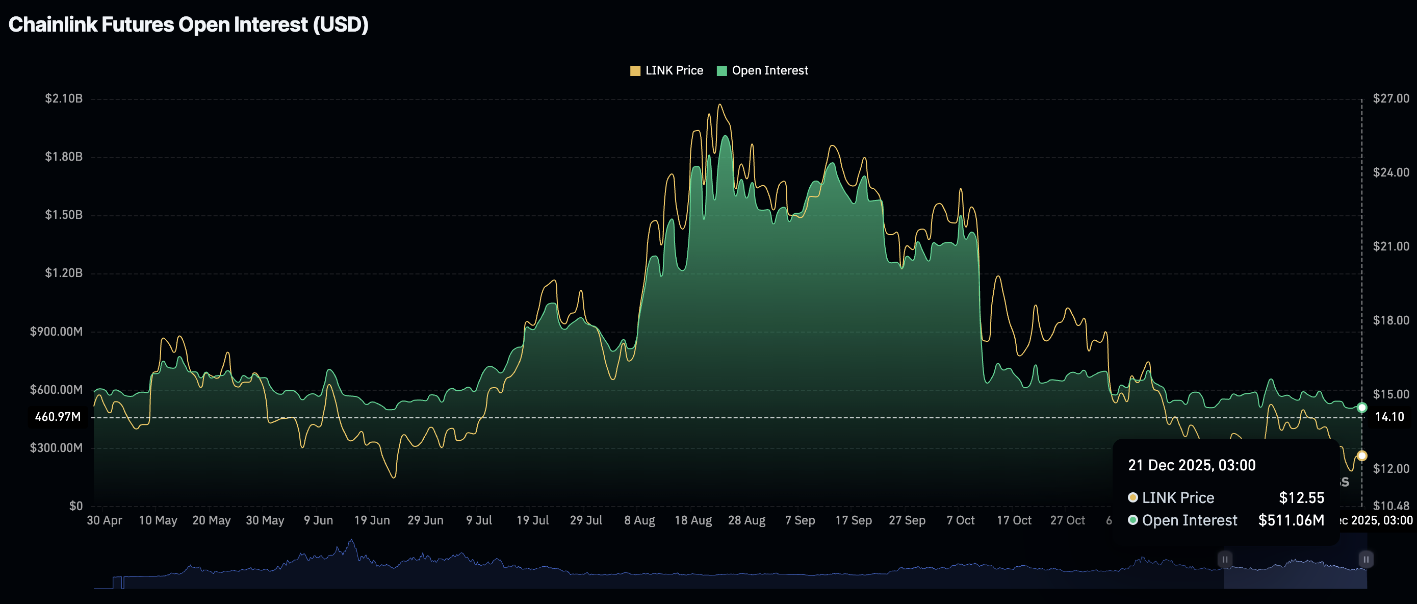 Chainlink Price Forecast: LINK edges higher despite lagging retail and institutional demand