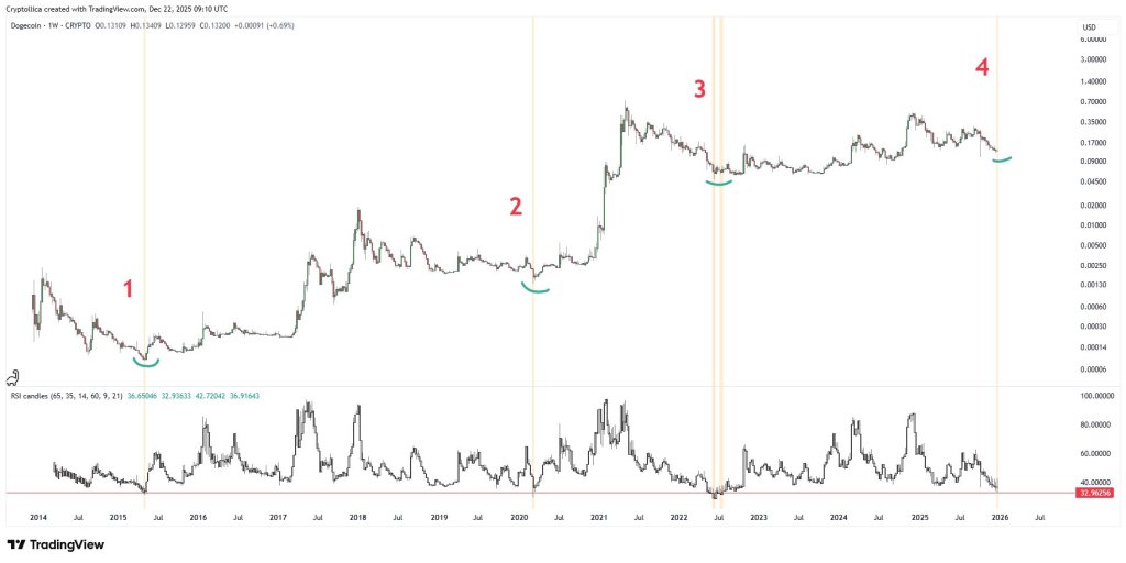 Dogecoin Weekly Fractal Hints At A Bigger Move Brewing Dogecoin Weekly Fractal Hints At A Bigger Move Brewing