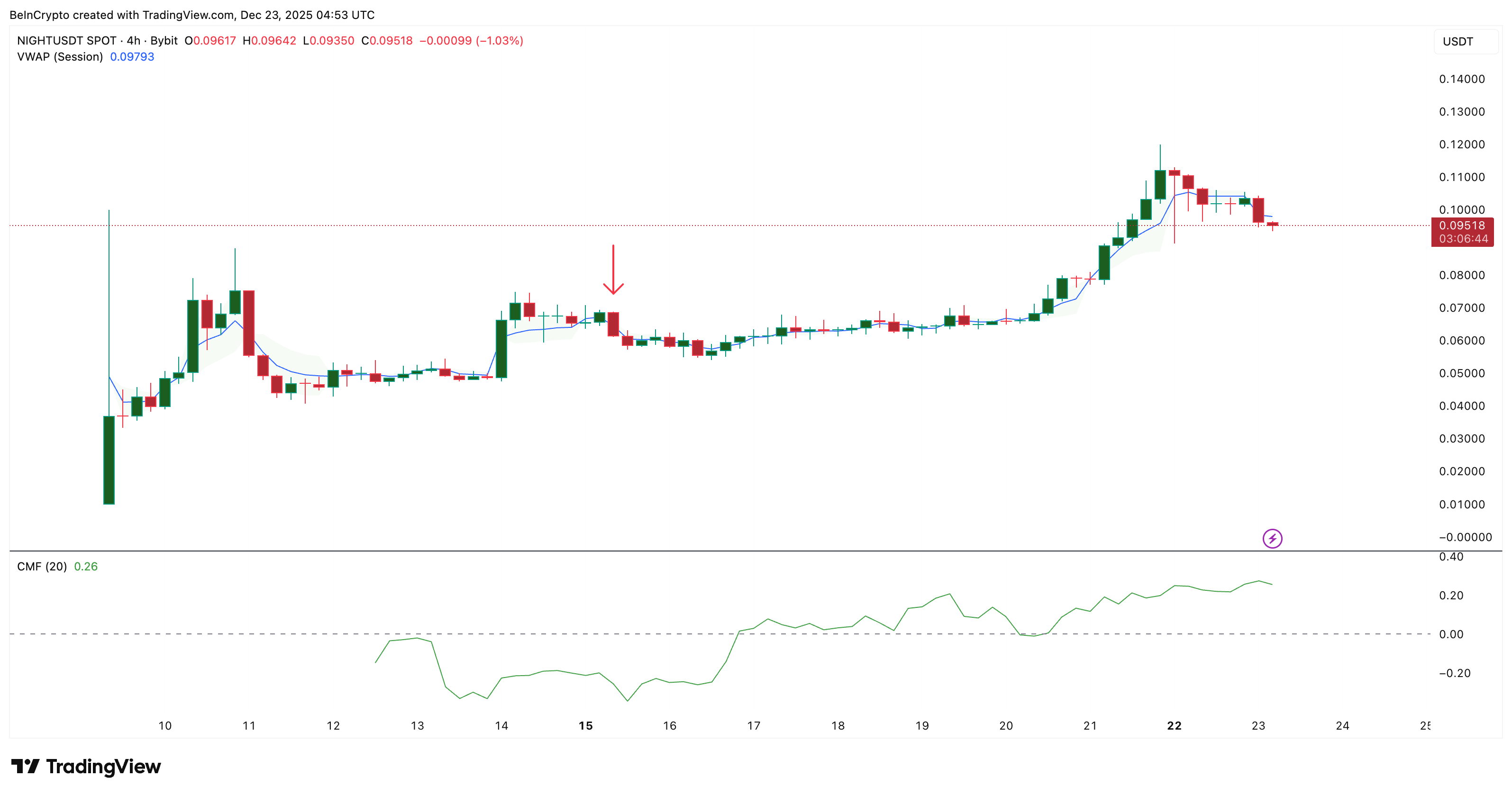 Midnight (NIGHT) Price is Plummeting — But Big Holders Are Still Buying