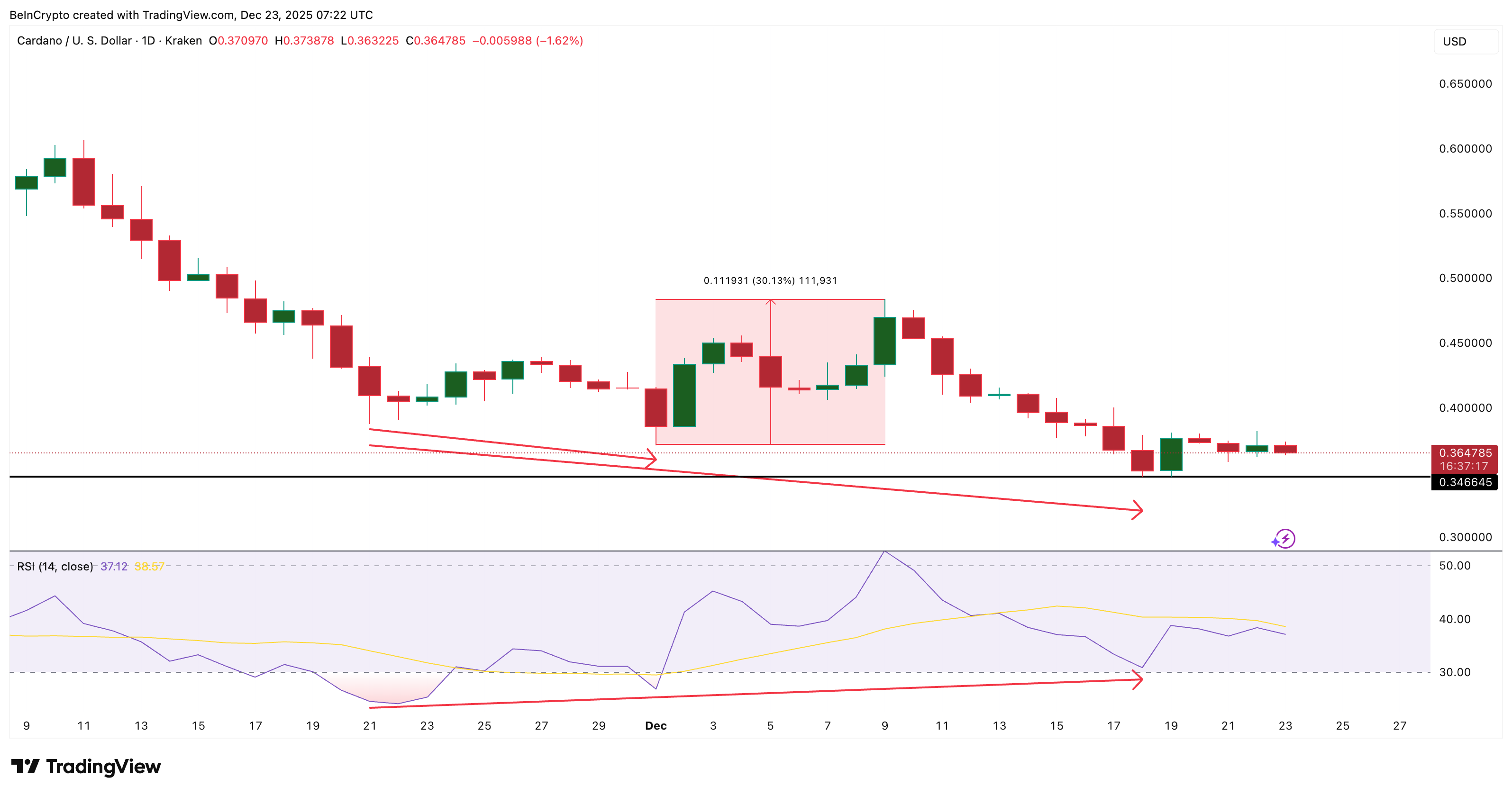  Million in Cardano Whale Buying Meets a Reversal Setup — What Comes Next?