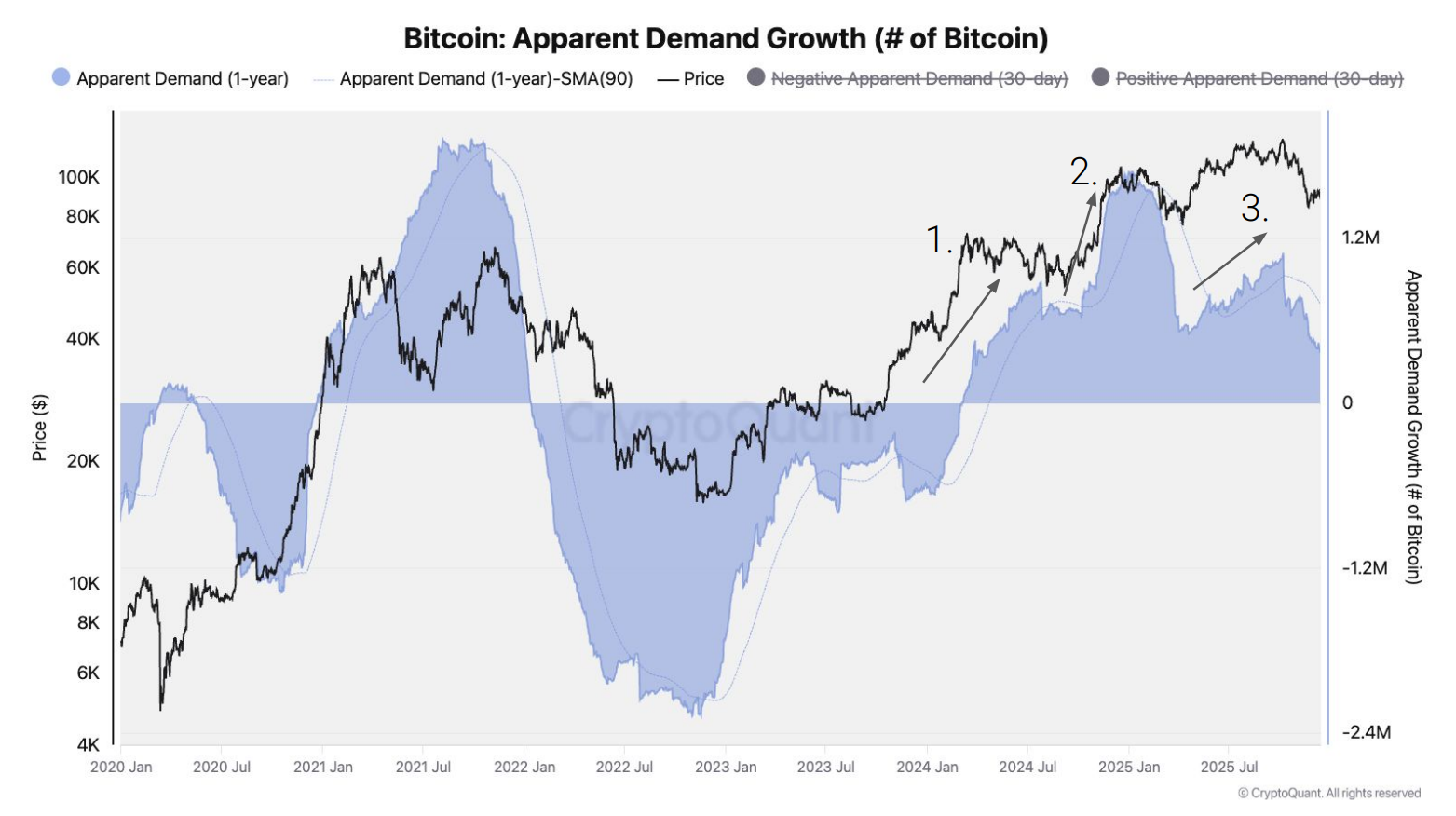 5 Charts Suggest Bitcoin Could Enter a Bear Market in Early 2026