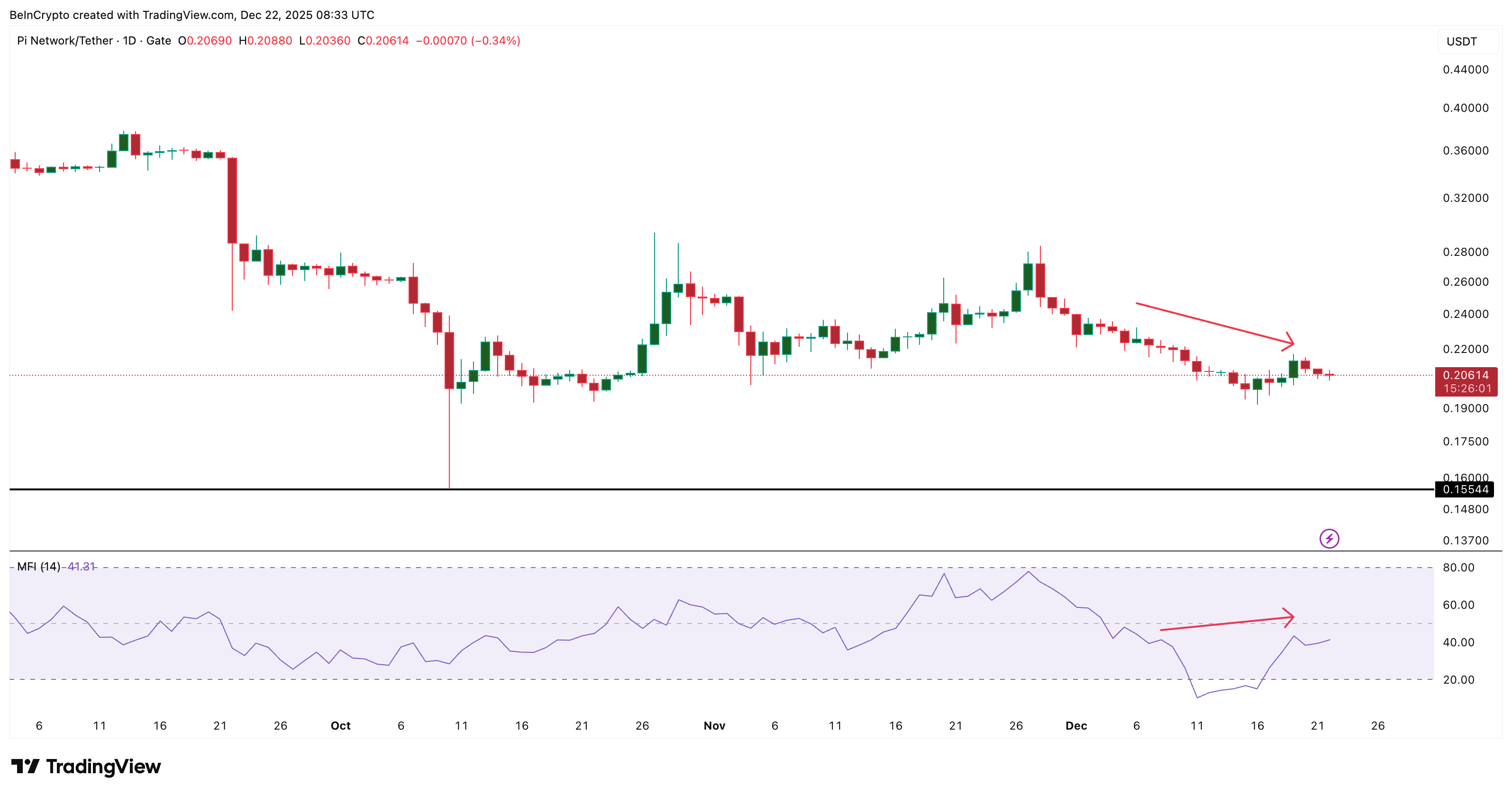 Pi Coin’s Obsession With <img.21 Is Holding Back The Upside — Here’s Why