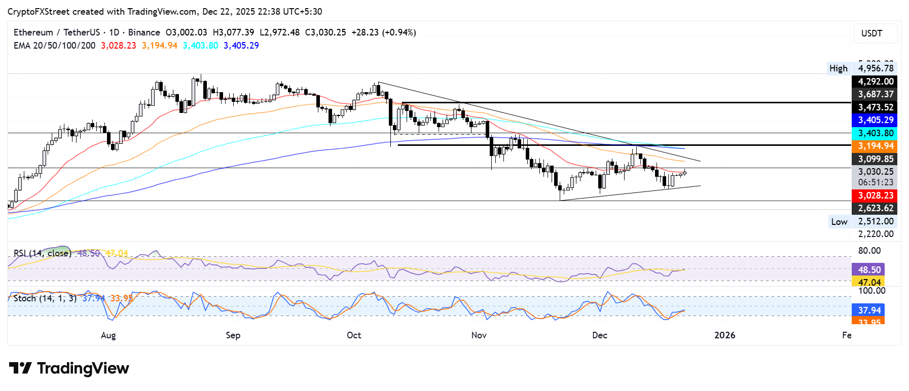 Ethereum Price Forecast: BitMine treasury crosses 4 million ETH, but Fundstrat suggests caution