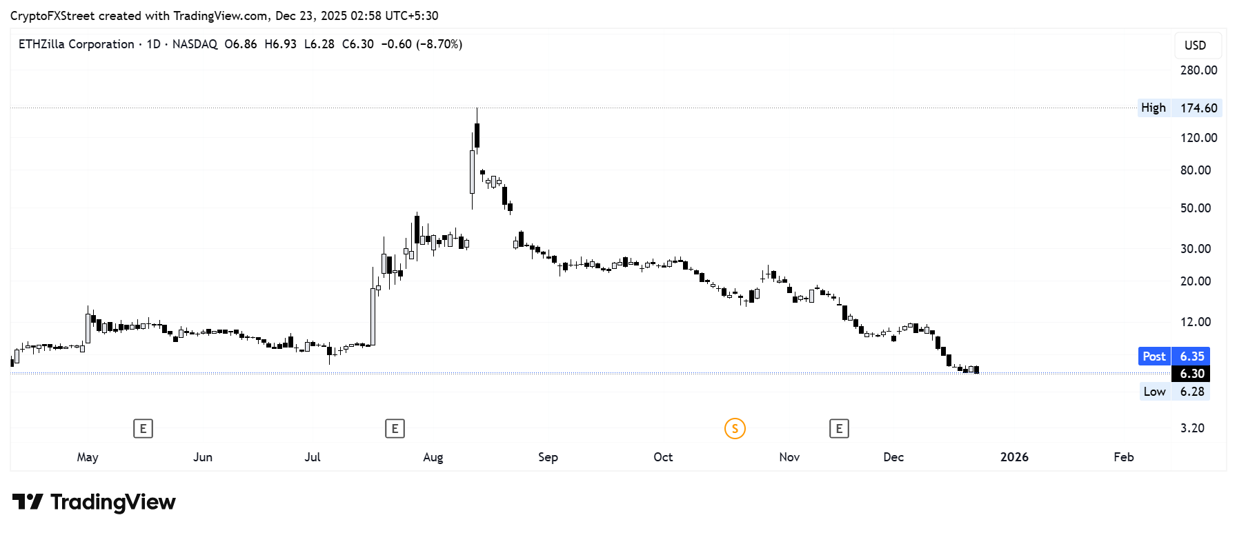 ETHZilla sells over 24,000 ETH, community reacts to shift away from DAT strategy