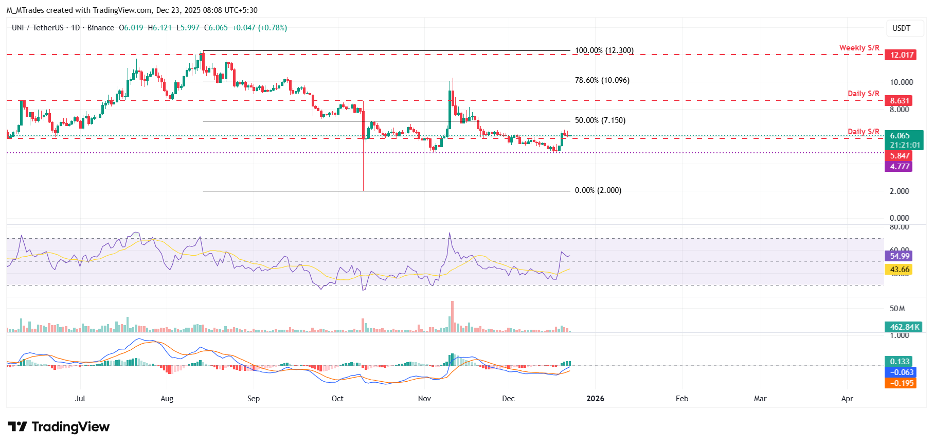 Uniswap Price Forecast: UNI holds above  as traders eye UNIfication vote outcome