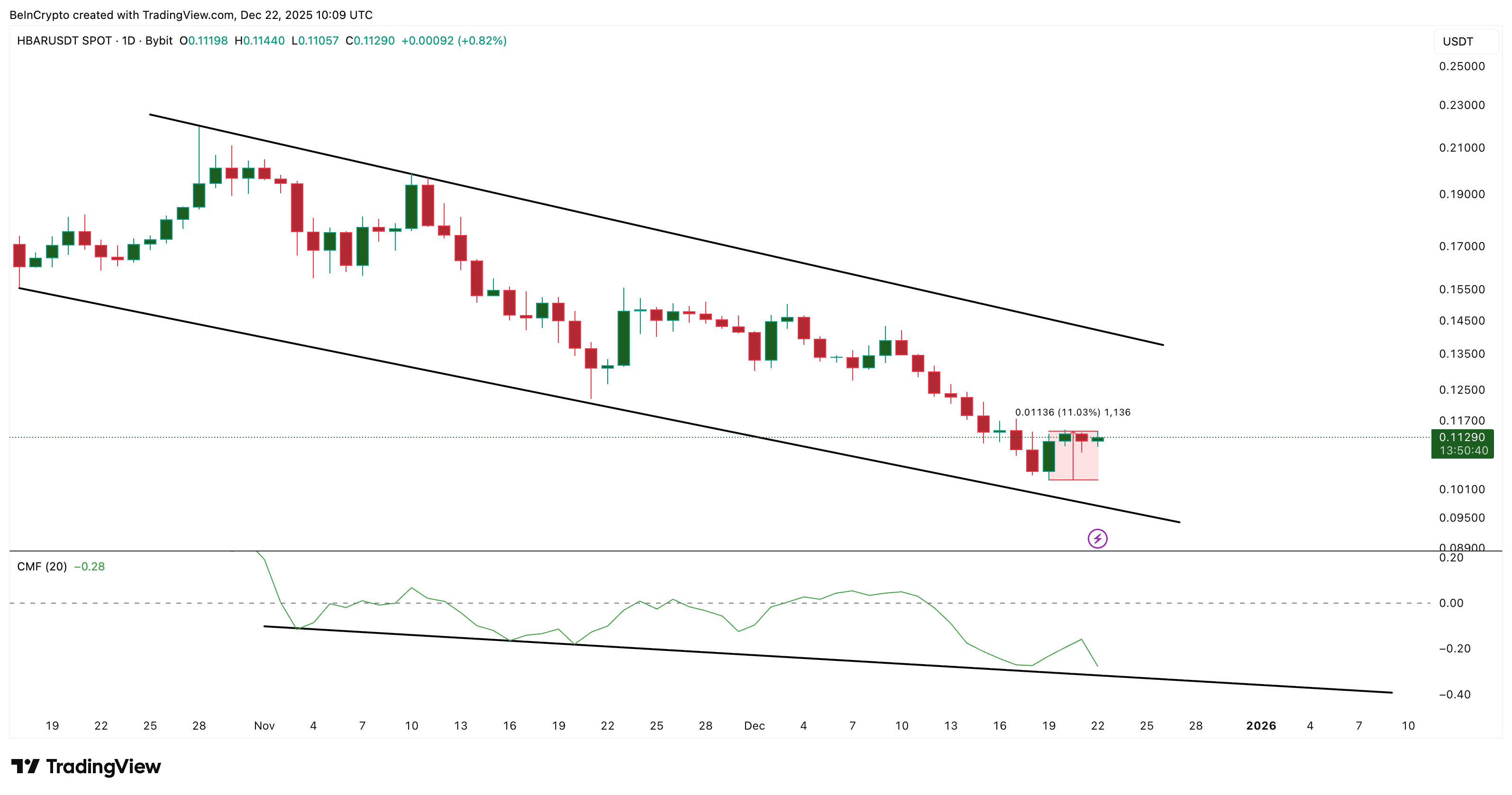 Hedera Stares at a Breakdown Despite an 11% Bounce — Here’s What Could Save It