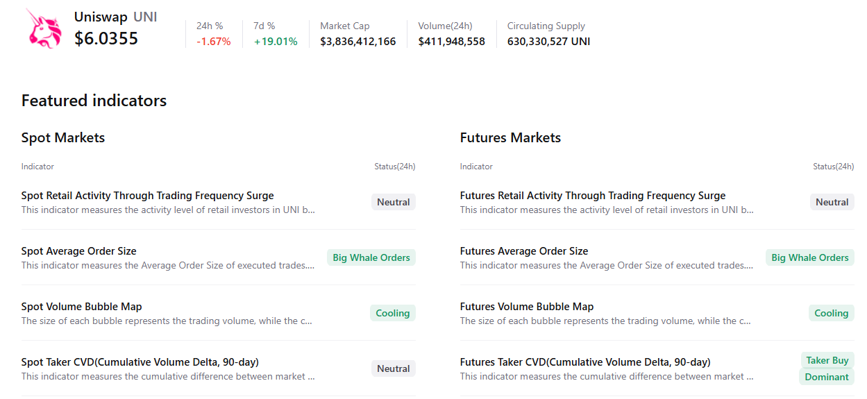 Uniswap Price Forecast: UNI holds above  as traders eye UNIfication vote outcome