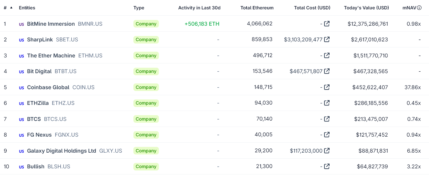 Major Ethereum Treasury Company Forced to Sell  Million in ETH