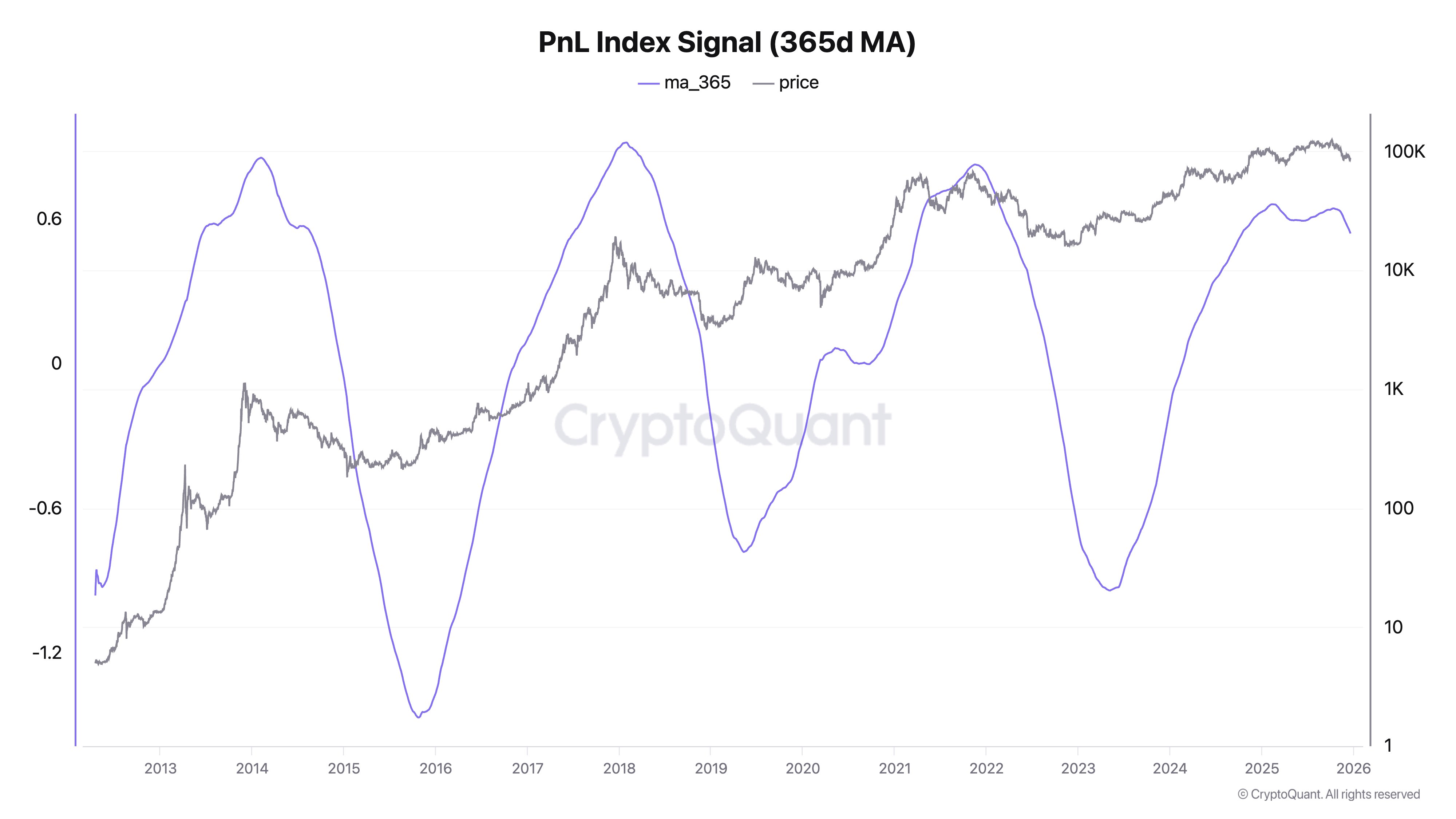 Bitcoin Inflow Slowdown: CryptoQuant Founder Says Sentiment Could Take Months To Recover
