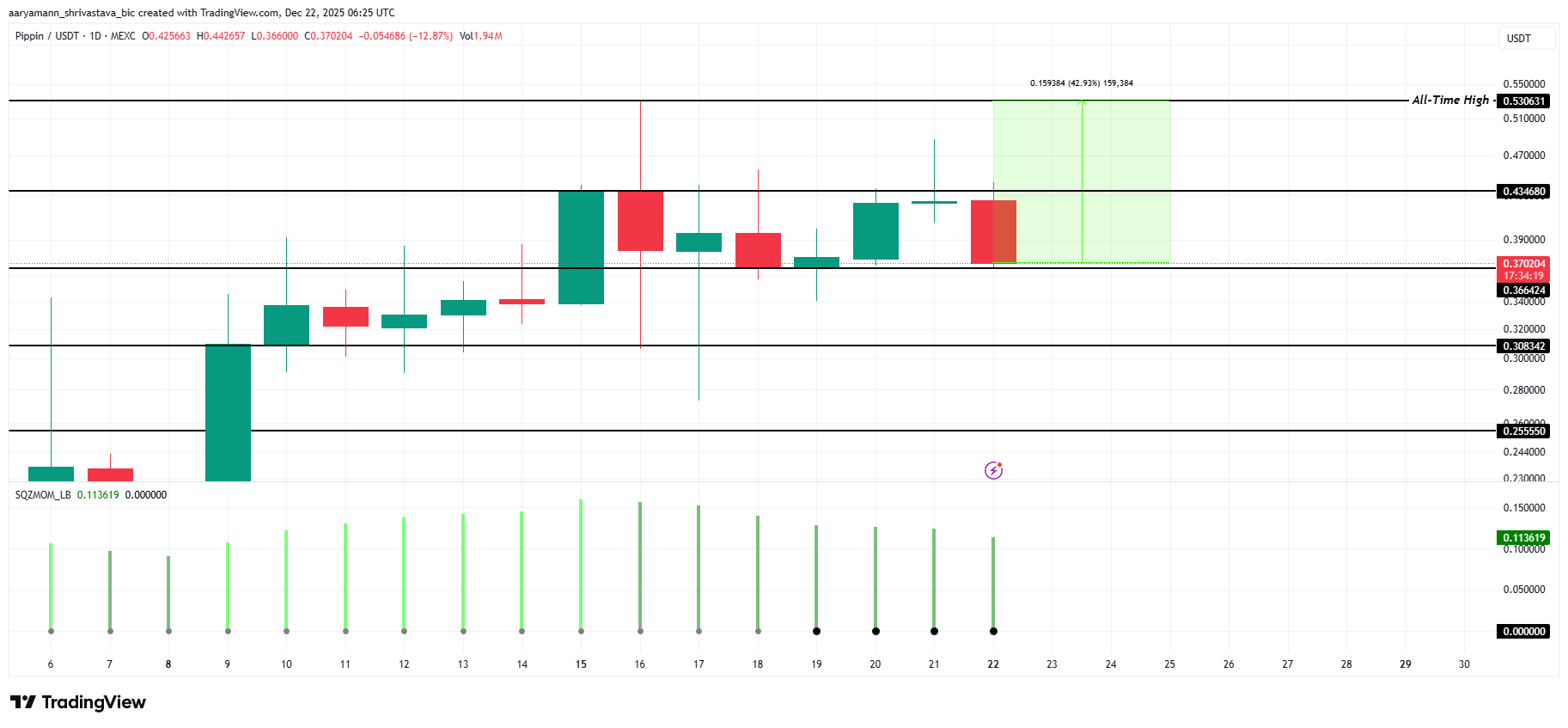 3 Altcoins That Could Hit All-Time Highs In The Christmas 2025 Week