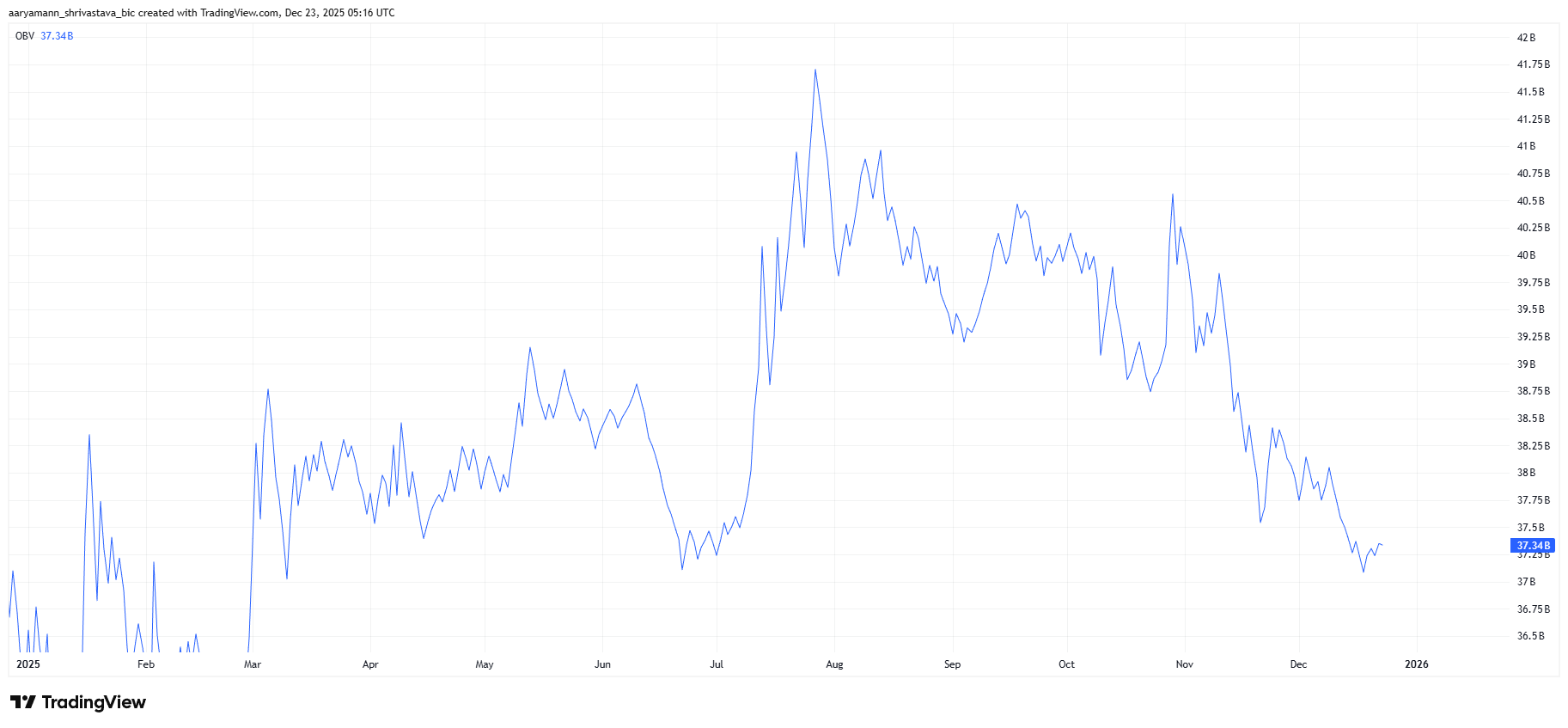 HBAR ETF Demand Collapses, Leaves Price Vulnerable To Crash Below <img.10