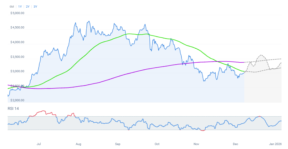 Ethereum Price Prediction: Can ETH Break Past ,050 This Week?