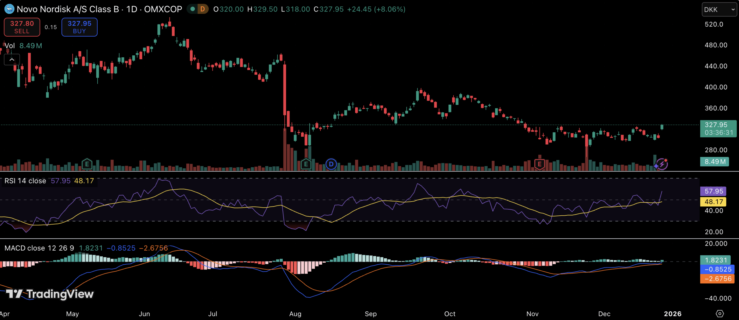 Novo Nordisk Stock: Shares Surge Over 8% as Bulls Regain Control