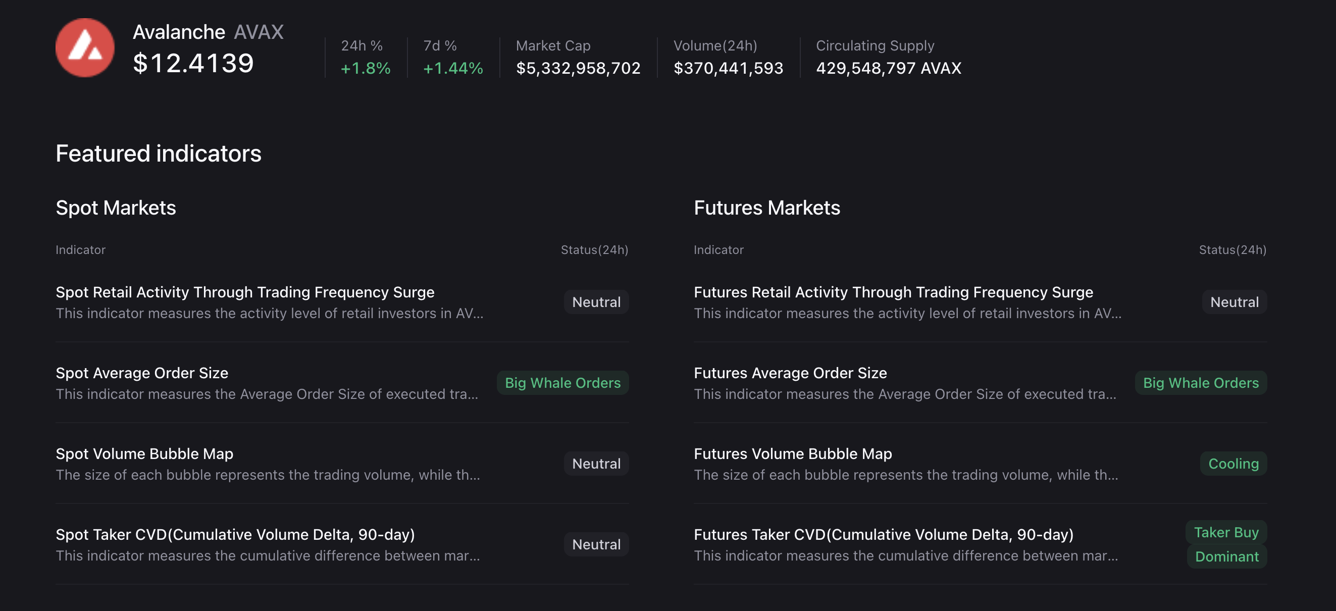 Avalanche Price Forecast: Record high active addresses boosts AVAX whales interest