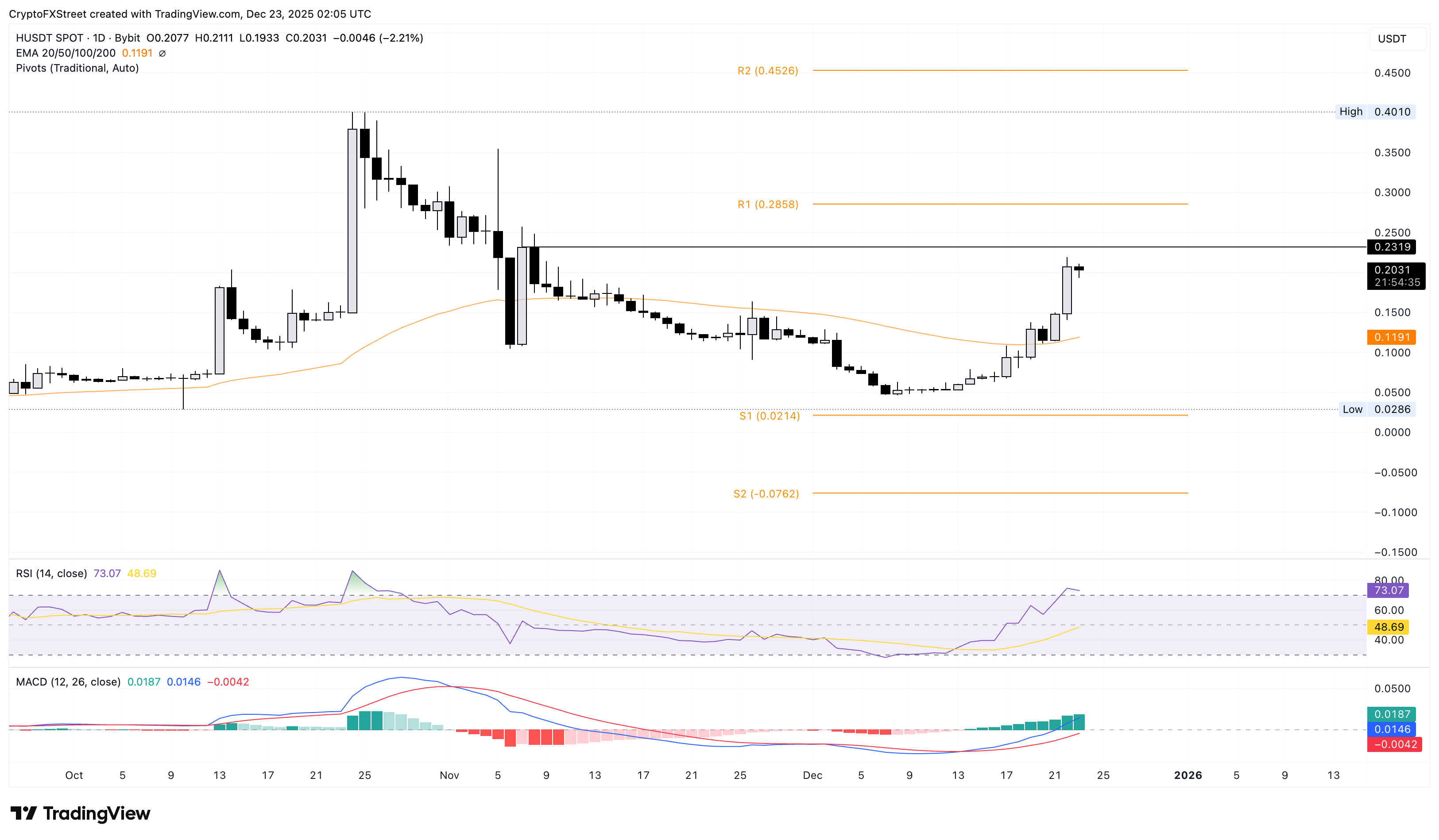 Top Crypto Gainers: Humanity Protocol, Curve DAO, Convex Finance extend bullish trends
