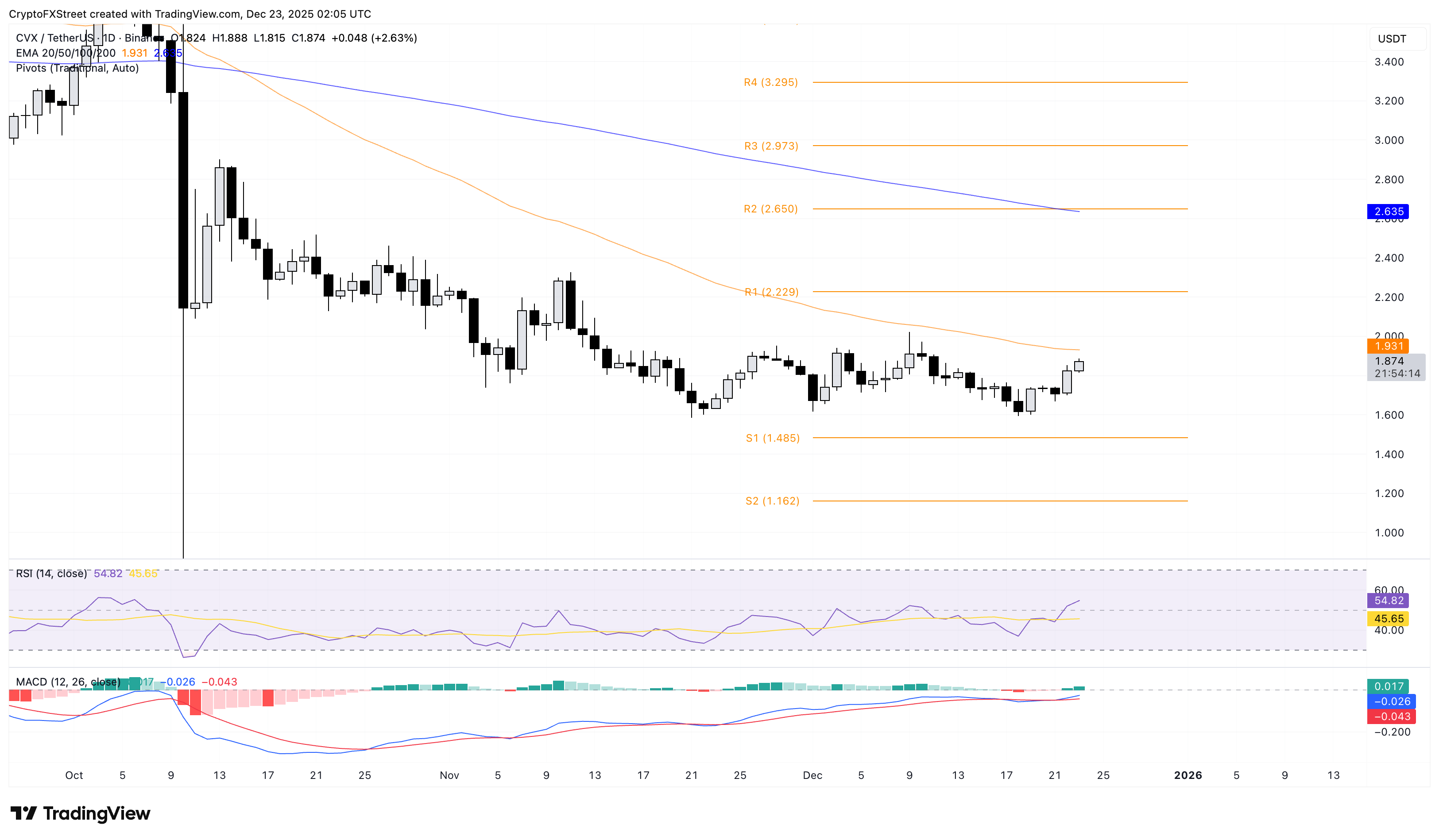 Top Crypto Gainers: Humanity Protocol, Curve DAO, Convex Finance extend bullish trends