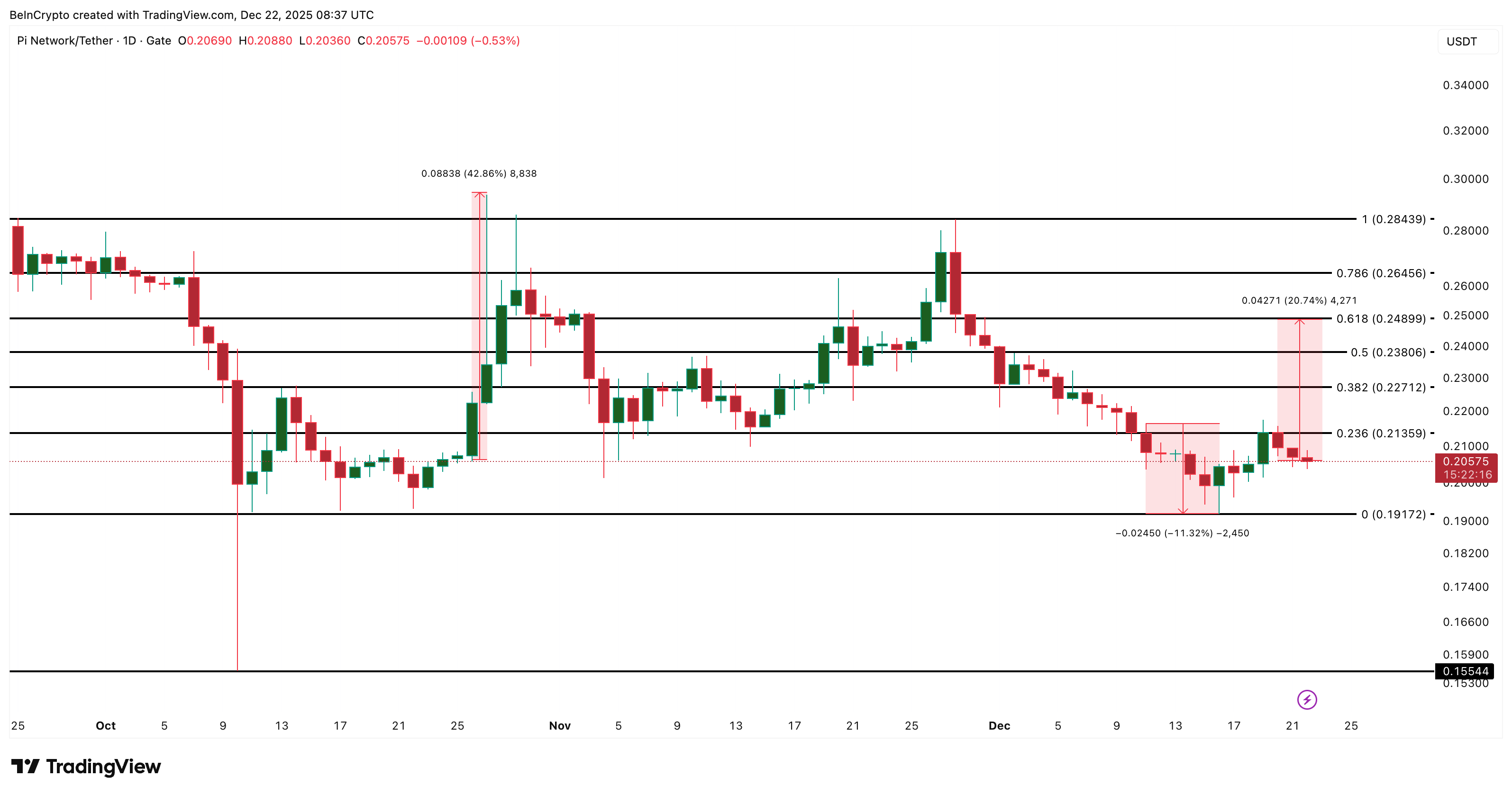 Pi Coin’s Obsession With <img.21 Is Holding Back The Upside — Here’s Why