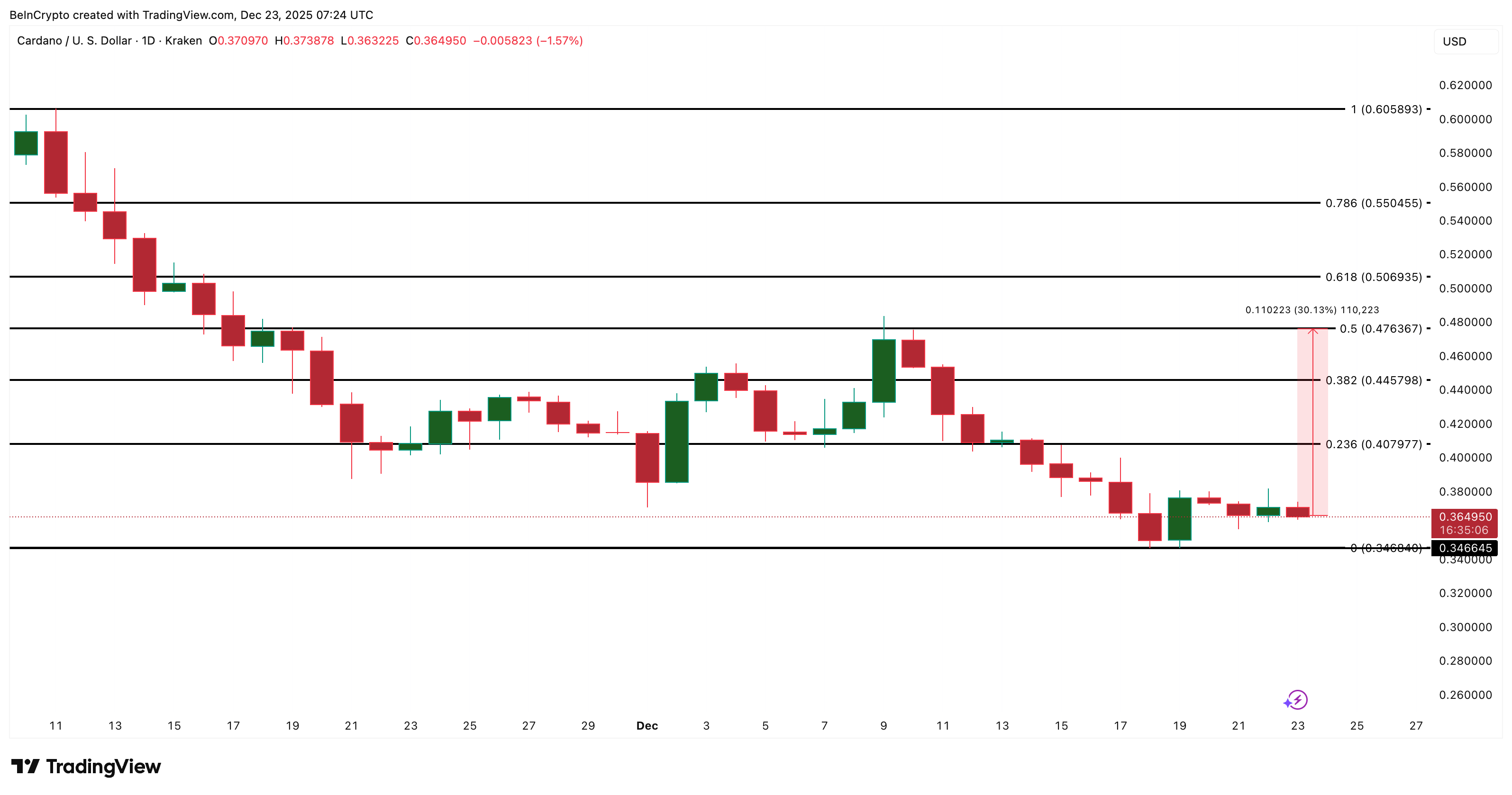  Million in Cardano Whale Buying Meets a Reversal Setup — What Comes Next?