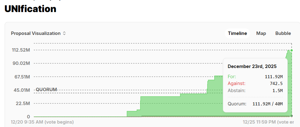 Uniswap Price Forecast: UNI holds above  as traders eye UNIfication vote outcome