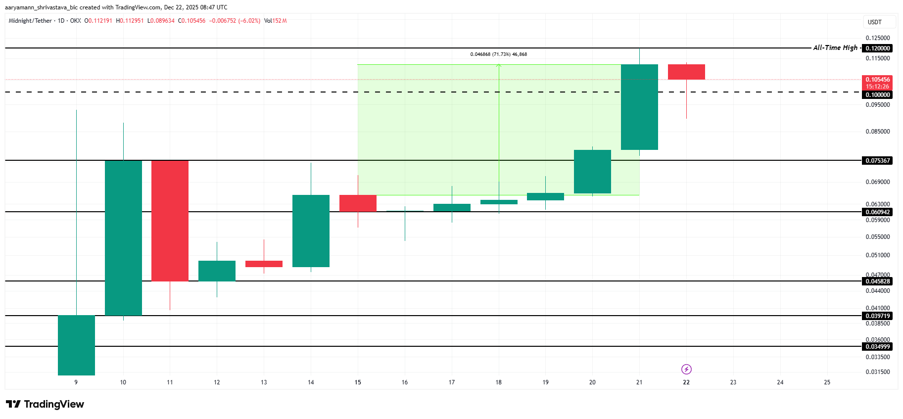 3 Altcoins To Watch In The Christmas 2025 Week