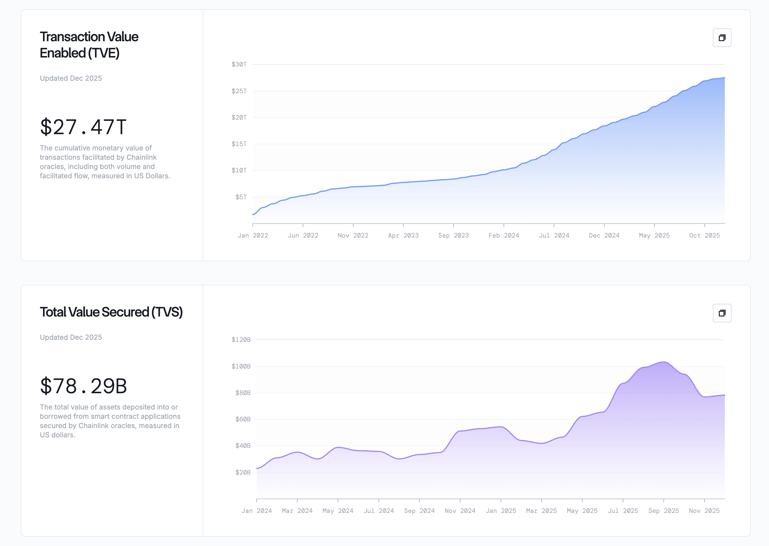 Chainlink risks further losses in early 2026 despite the ecosystem growth