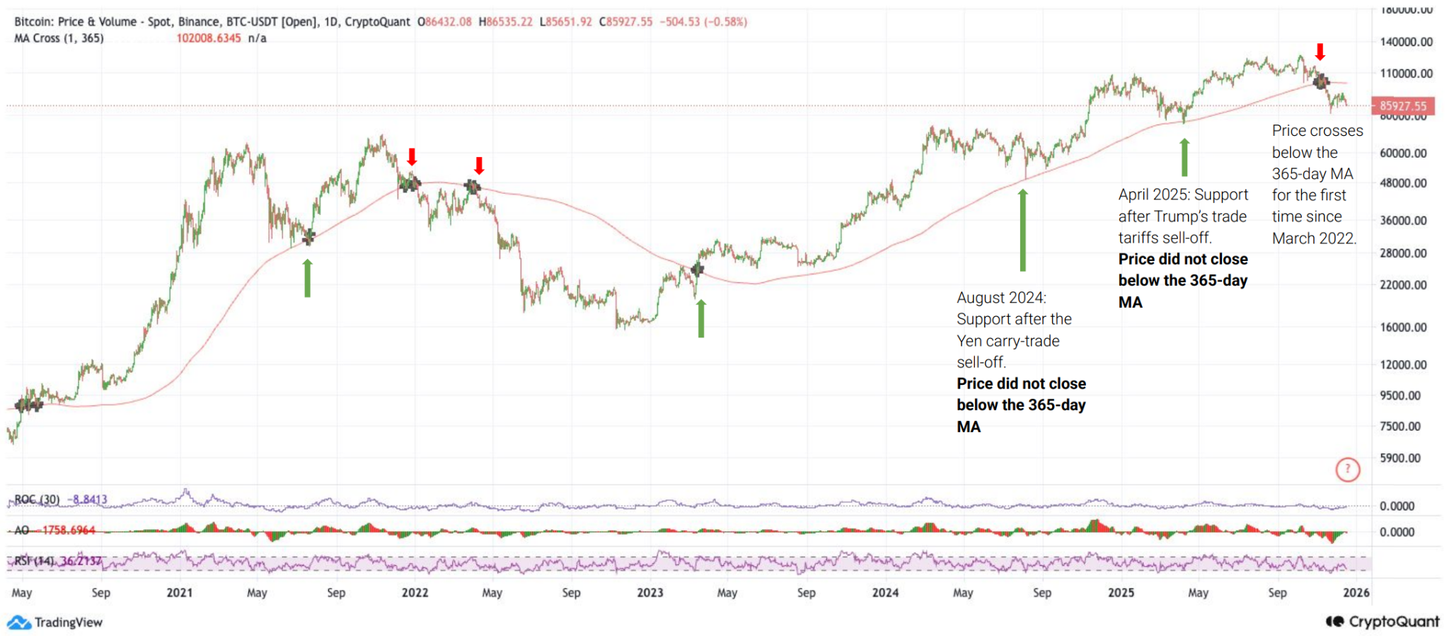5 Charts Suggest Bitcoin Could Enter a Bear Market in Early 2026