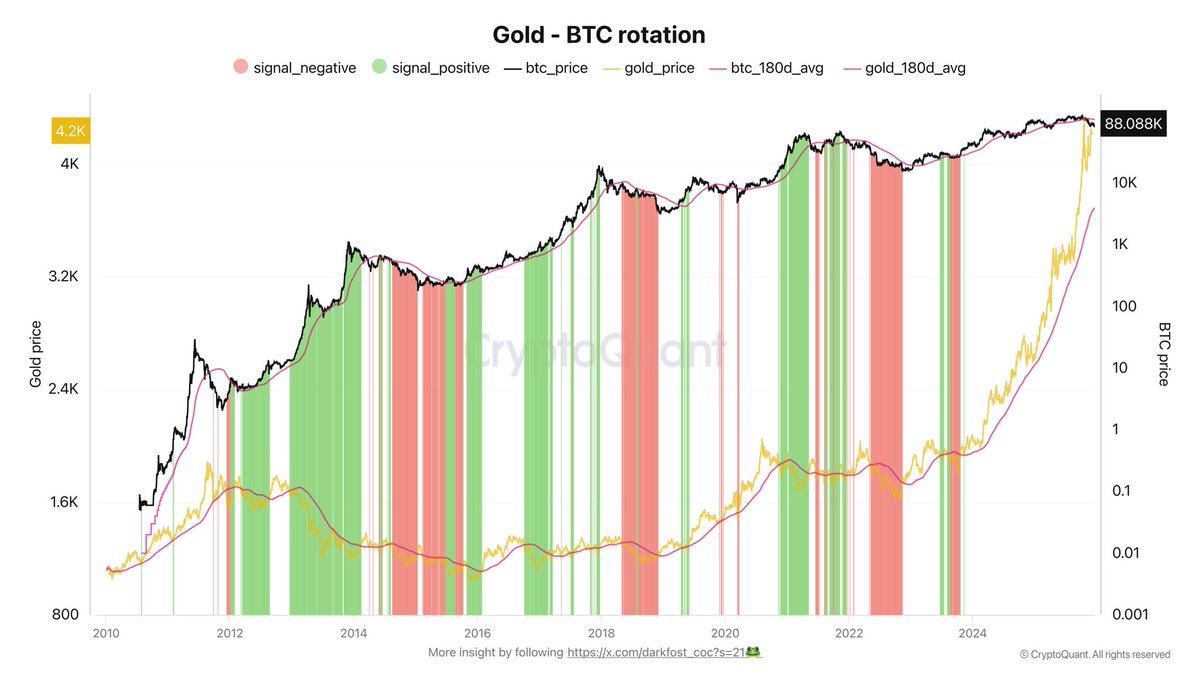 The Gold-to-Bitcoin Rotation Narrative Gains Strength: A Data-Driven Review