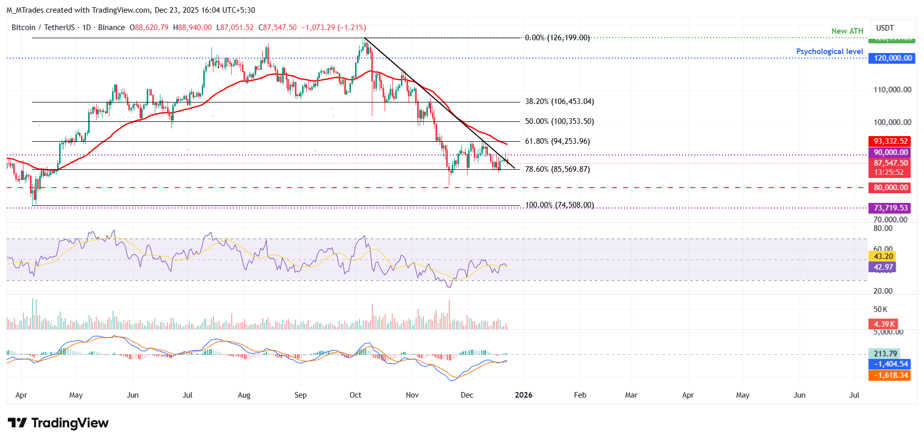 Bitcoin Price Forecast: BTC retreats as ,000 rejection, ETF outflows weigh on sentiment