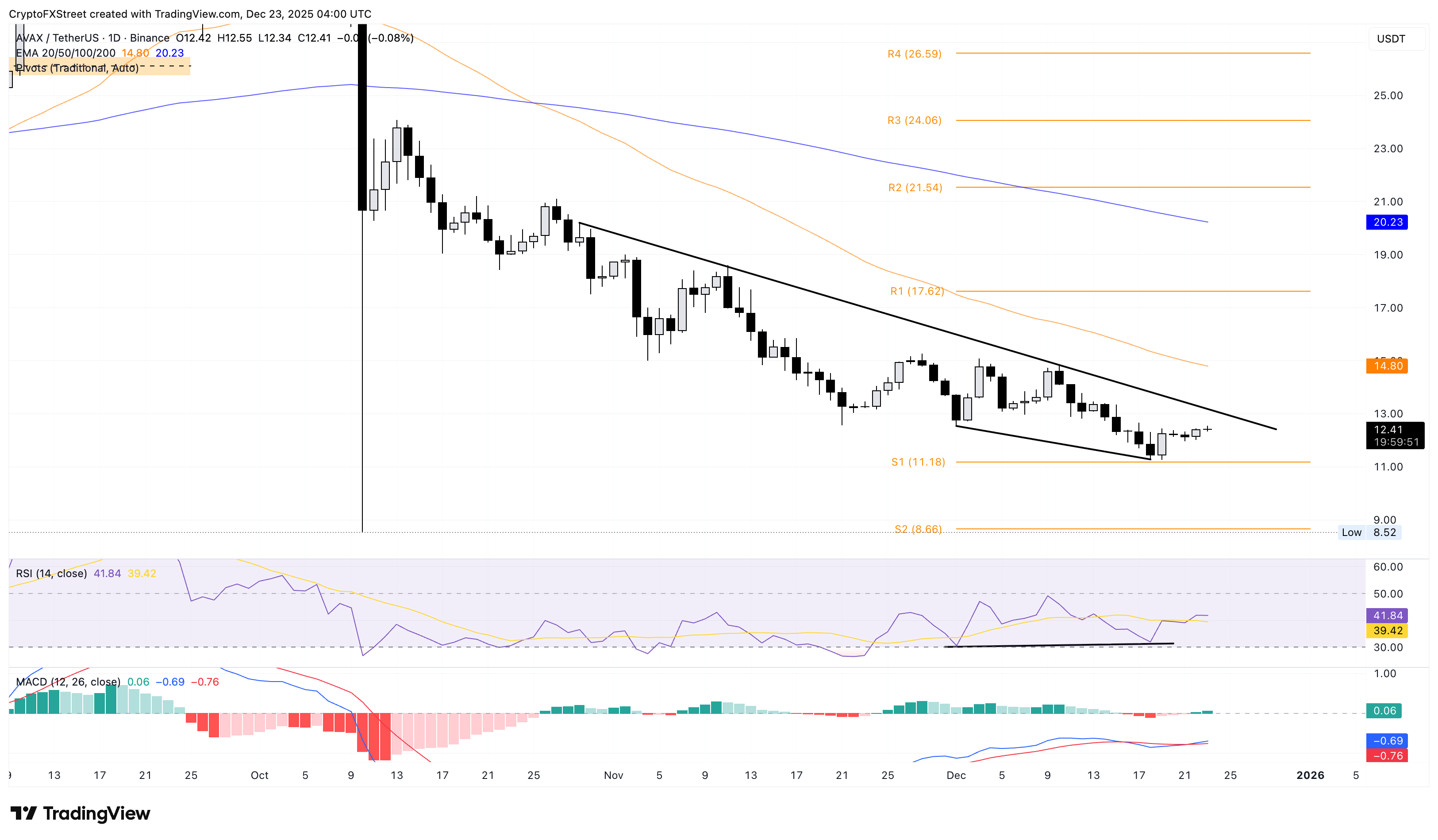 Avalanche Price Forecast: Record high active addresses boosts AVAX whales interest
