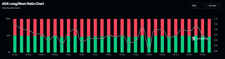Cardano Price Forecast: ADA slips below <img.37 as holders offload tokens